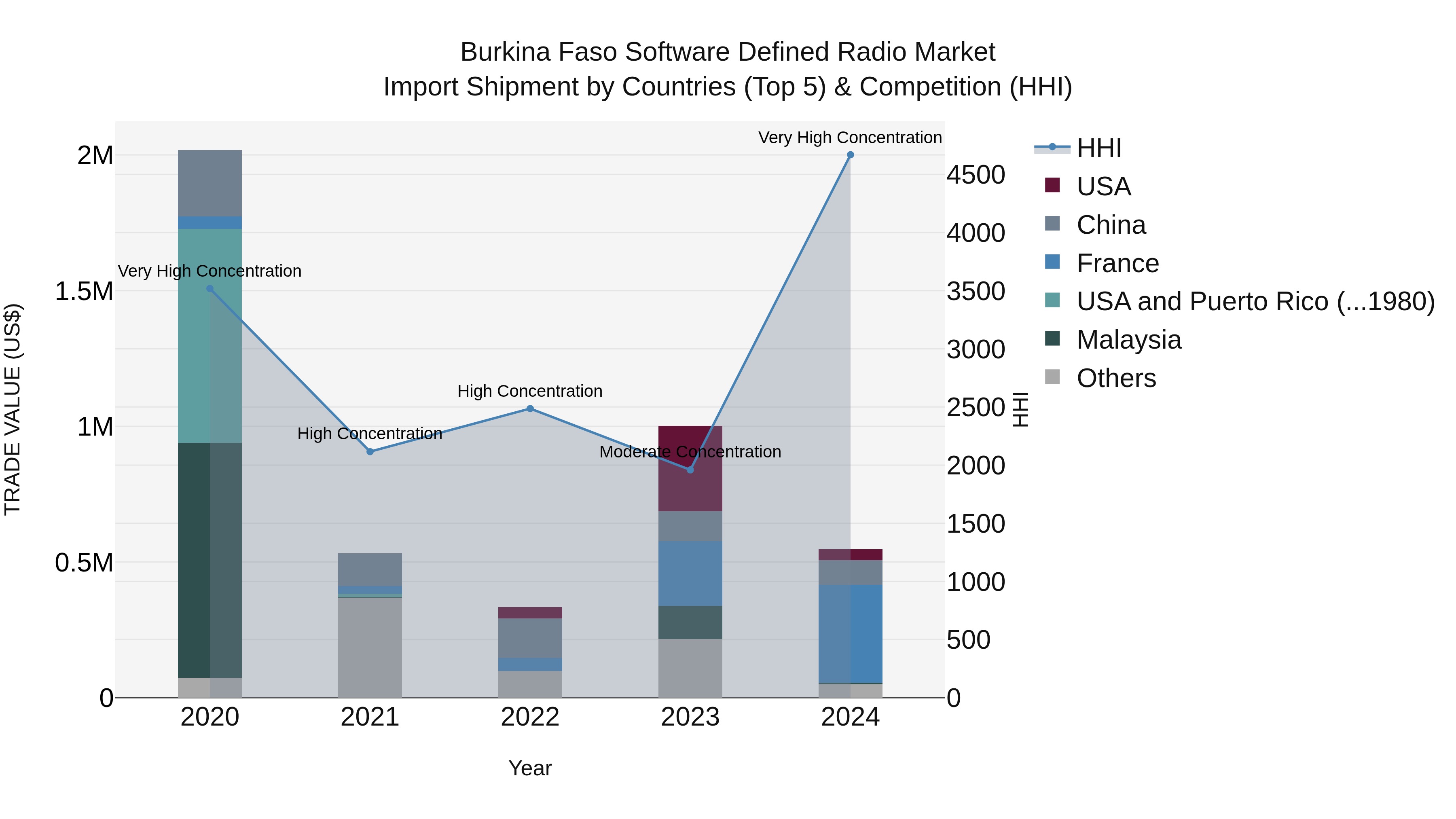 Burkina Faso Software Defined Radio Market Top 5 Importing Countries and Market Competition (HHI) Analysis