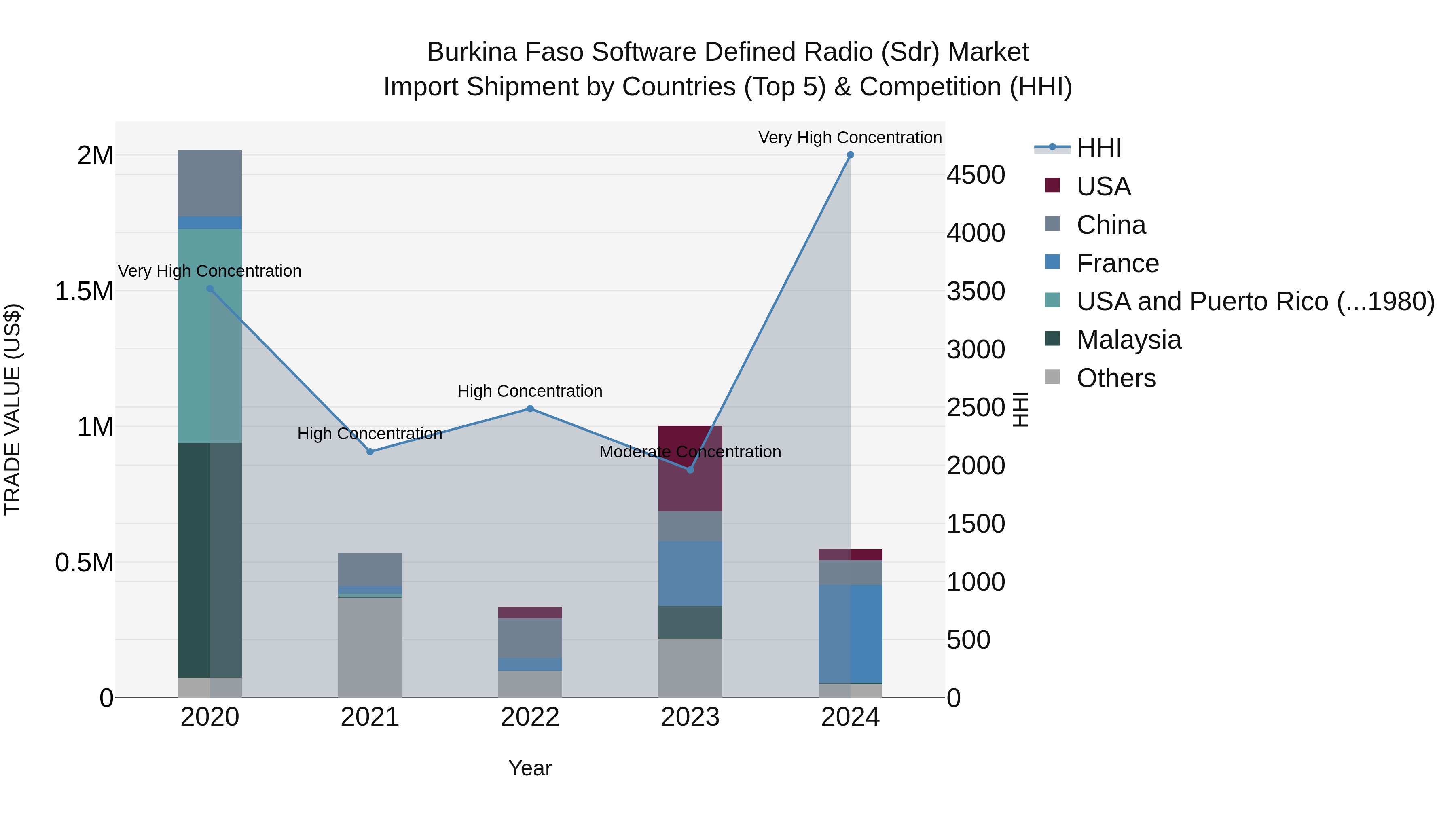 Burkina Faso Software Defined Radio (Sdr) Market Top 5 Importing Countries and Market Competition (HHI) Analysis