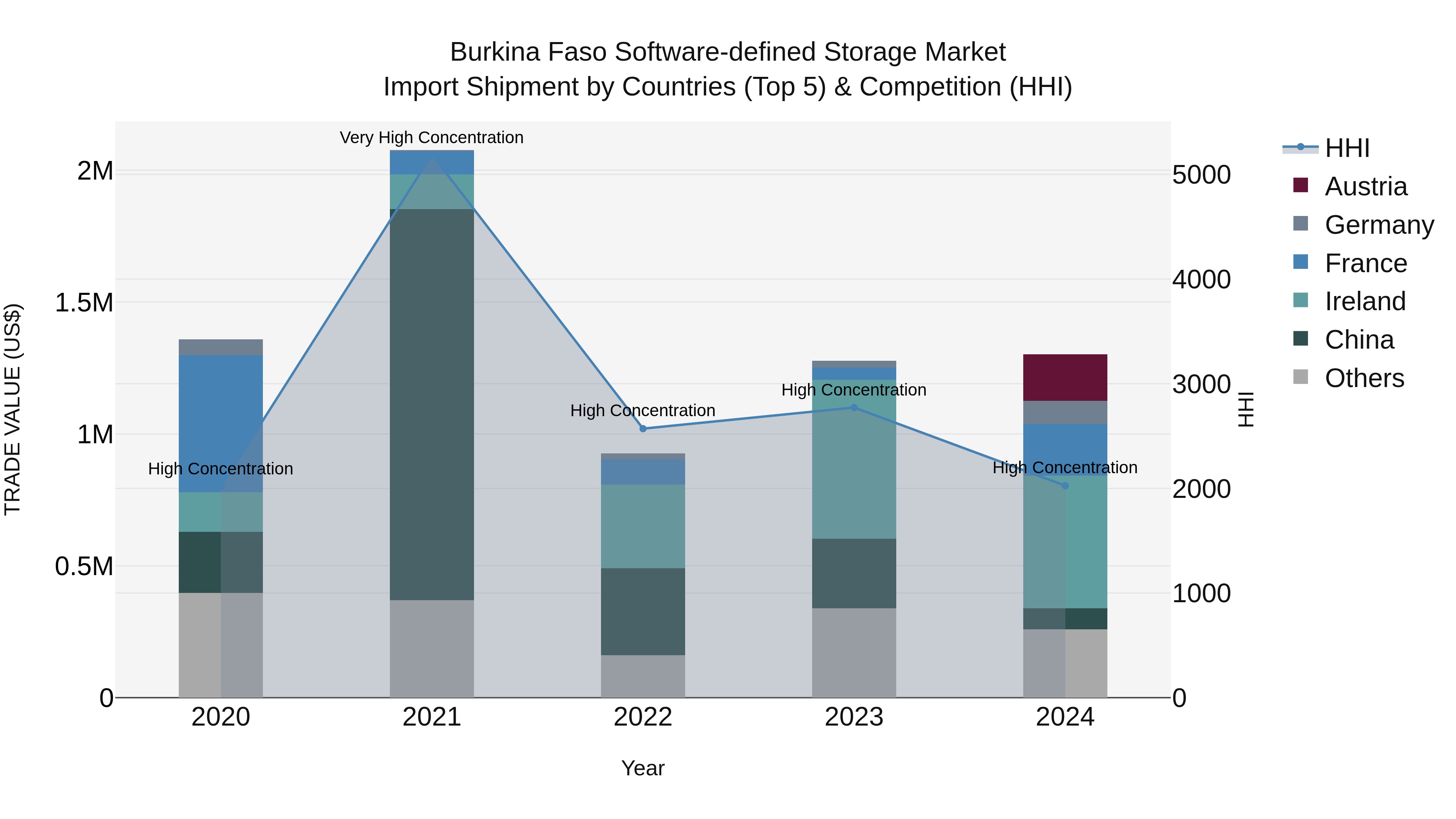 Burkina Faso Software-defined Storage Market Top 5 Importing Countries and Market Competition (HHI) Analysis