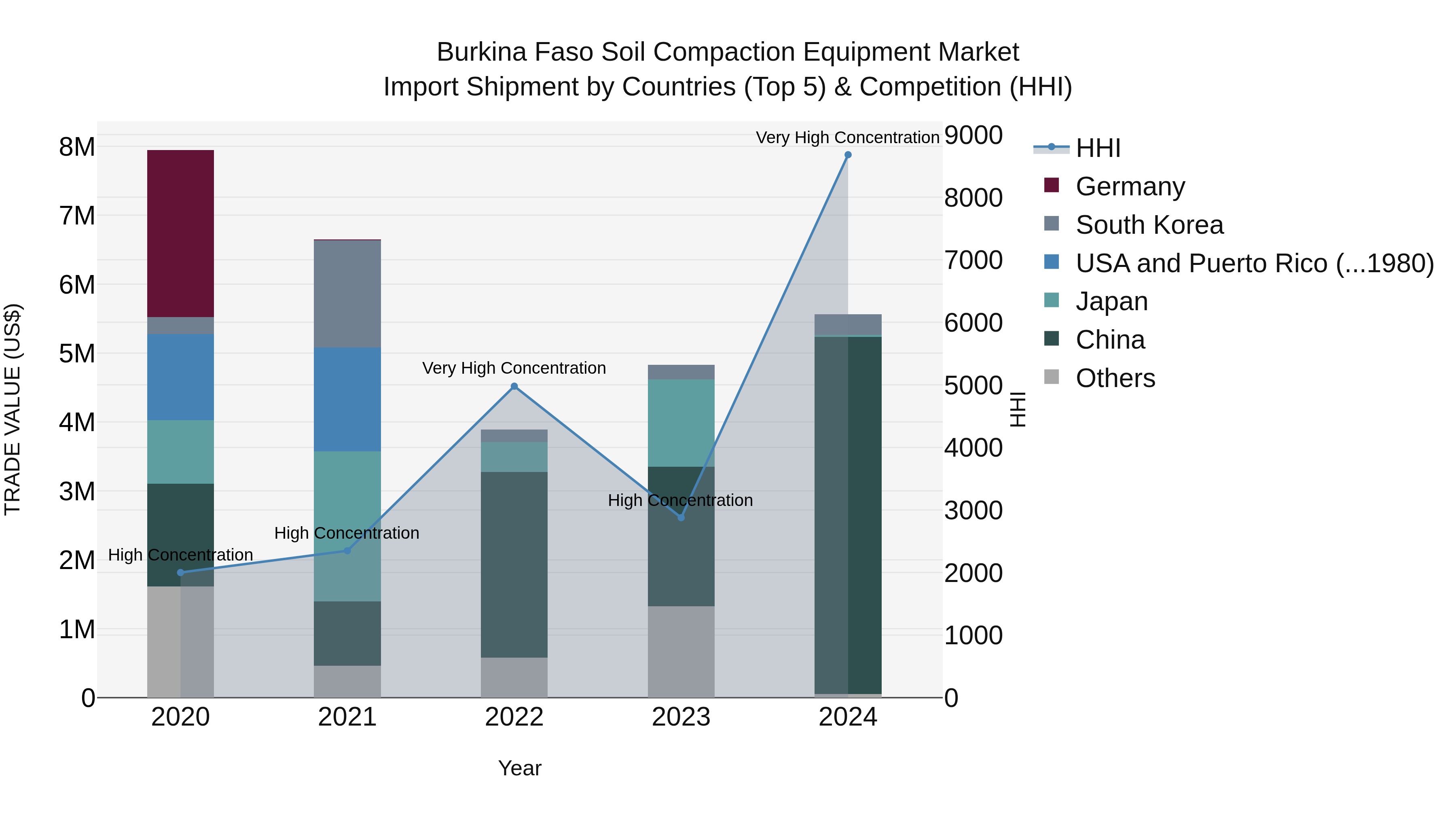 Burkina Faso Soil Compaction Equipment Market Top 5 Importing Countries and Market Competition (HHI) Analysis