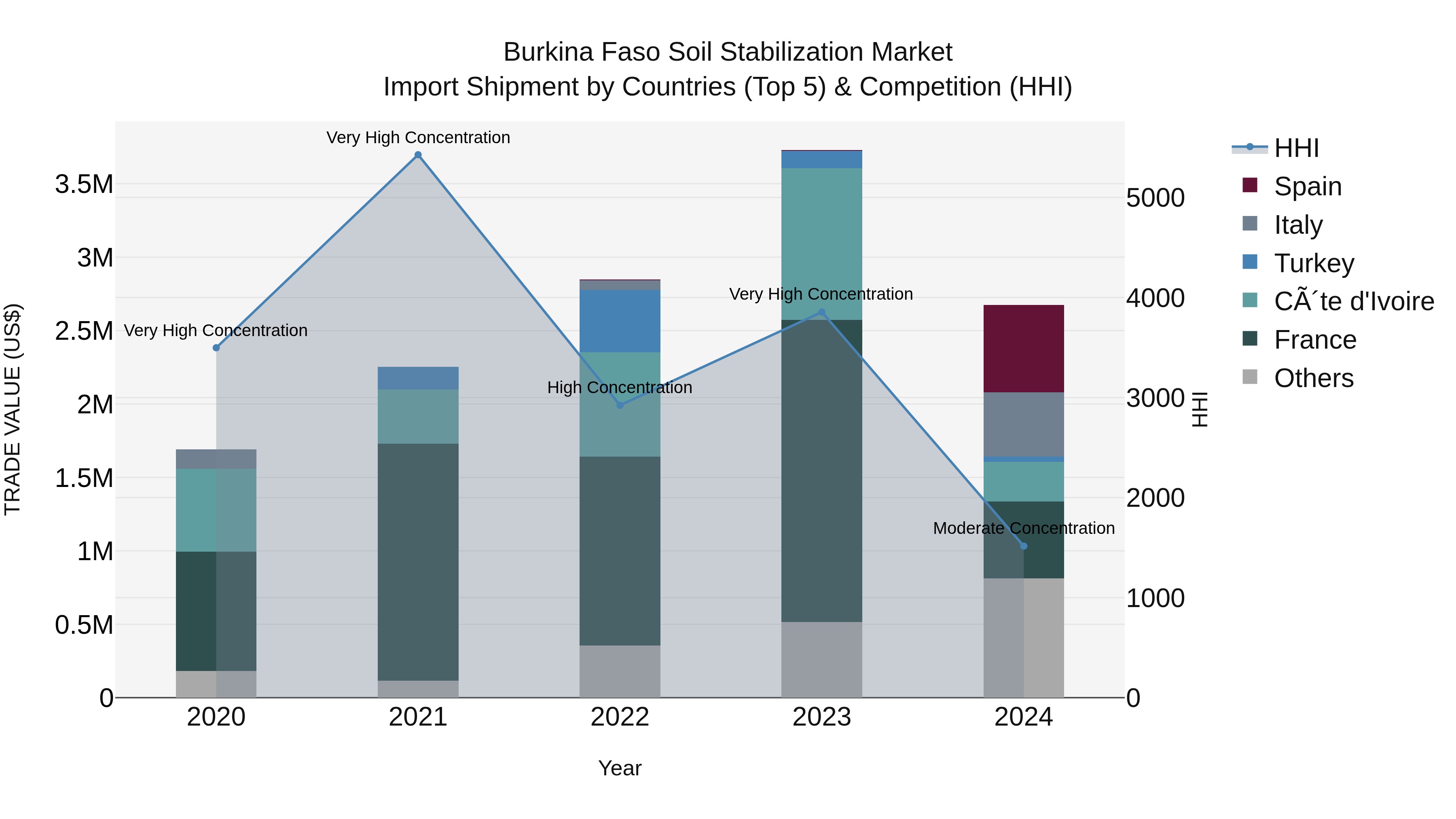 Burkina Faso Soil Stabilization Market Top 5 Importing Countries and Market Competition (HHI) Analysis
