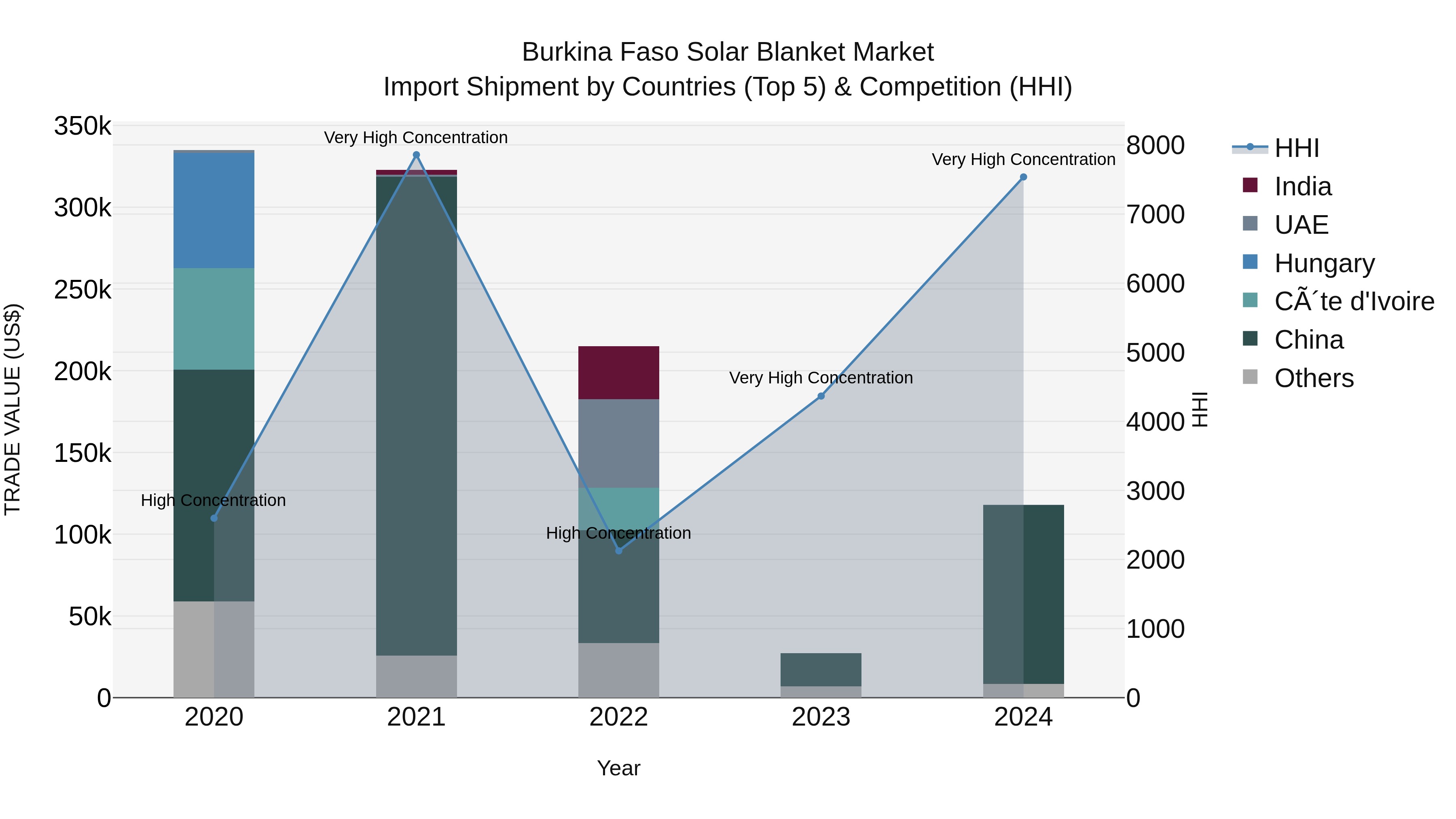 Burkina Faso Solar Blanket Market Top 5 Importing Countries and Market Competition (HHI) Analysis