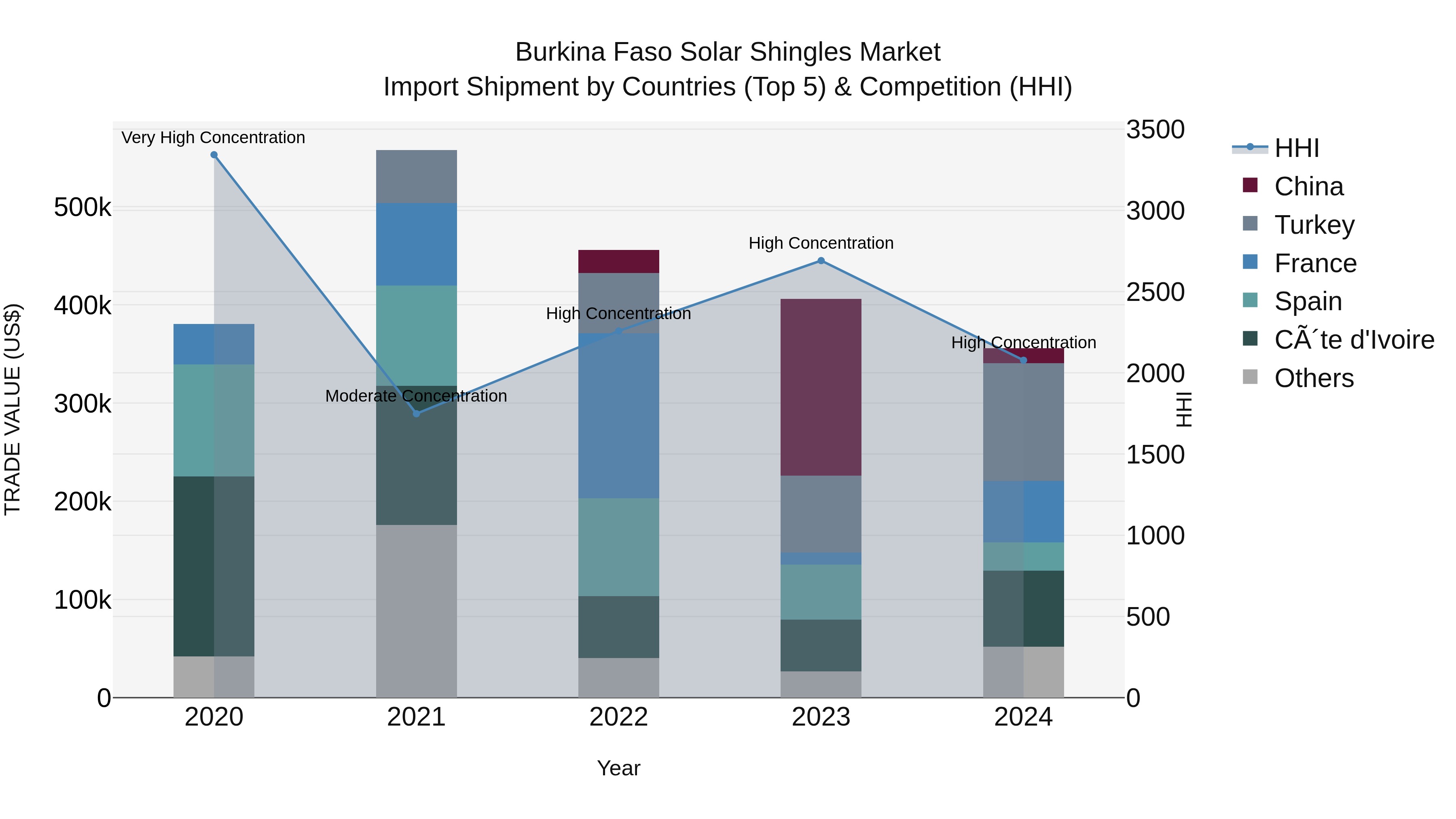 Burkina Faso Solar Shingles Market Top 5 Importing Countries and Market Competition (HHI) Analysis