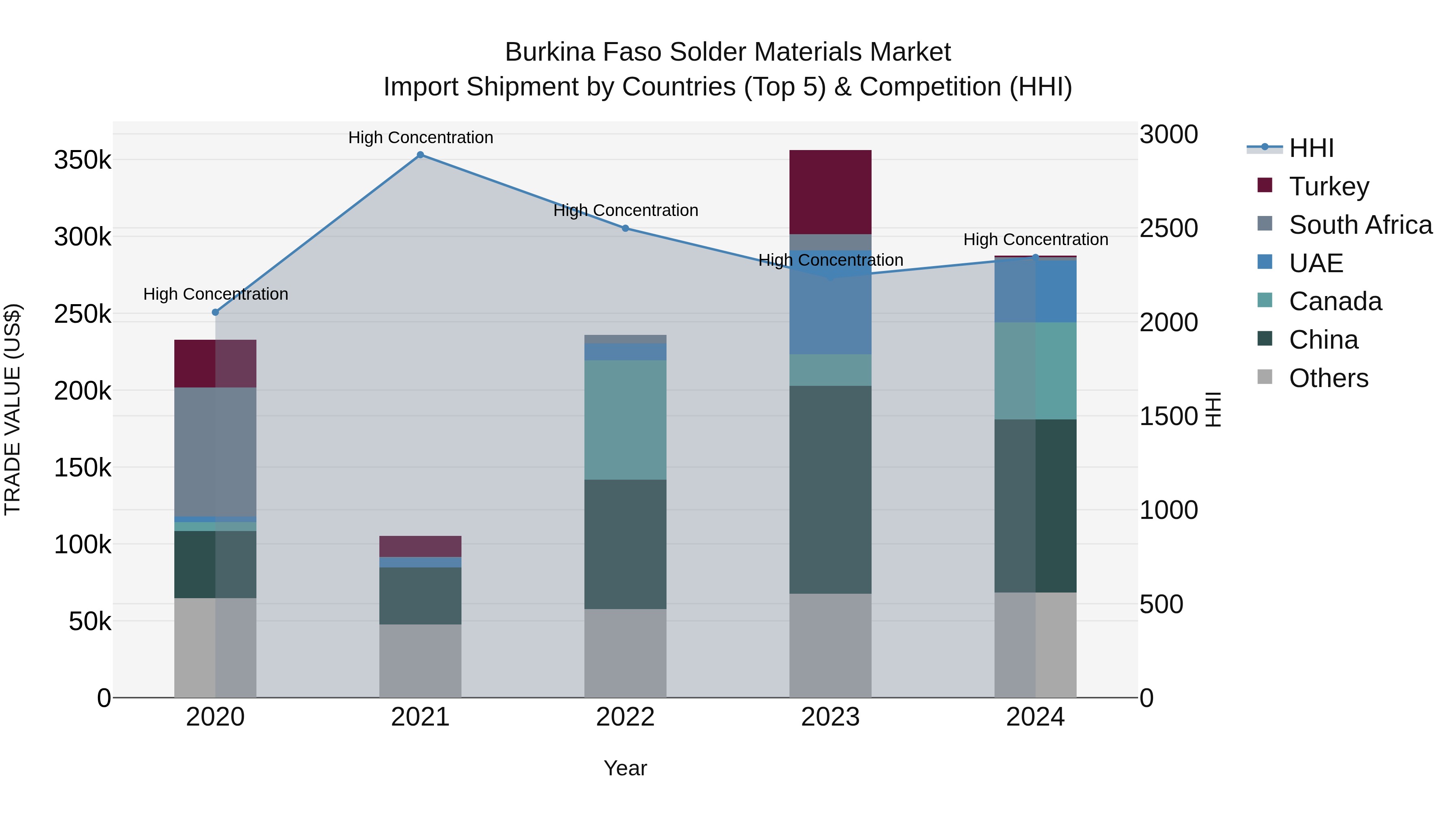 Burkina Faso Solder Materials Market Top 5 Importing Countries and Market Competition (HHI) Analysis