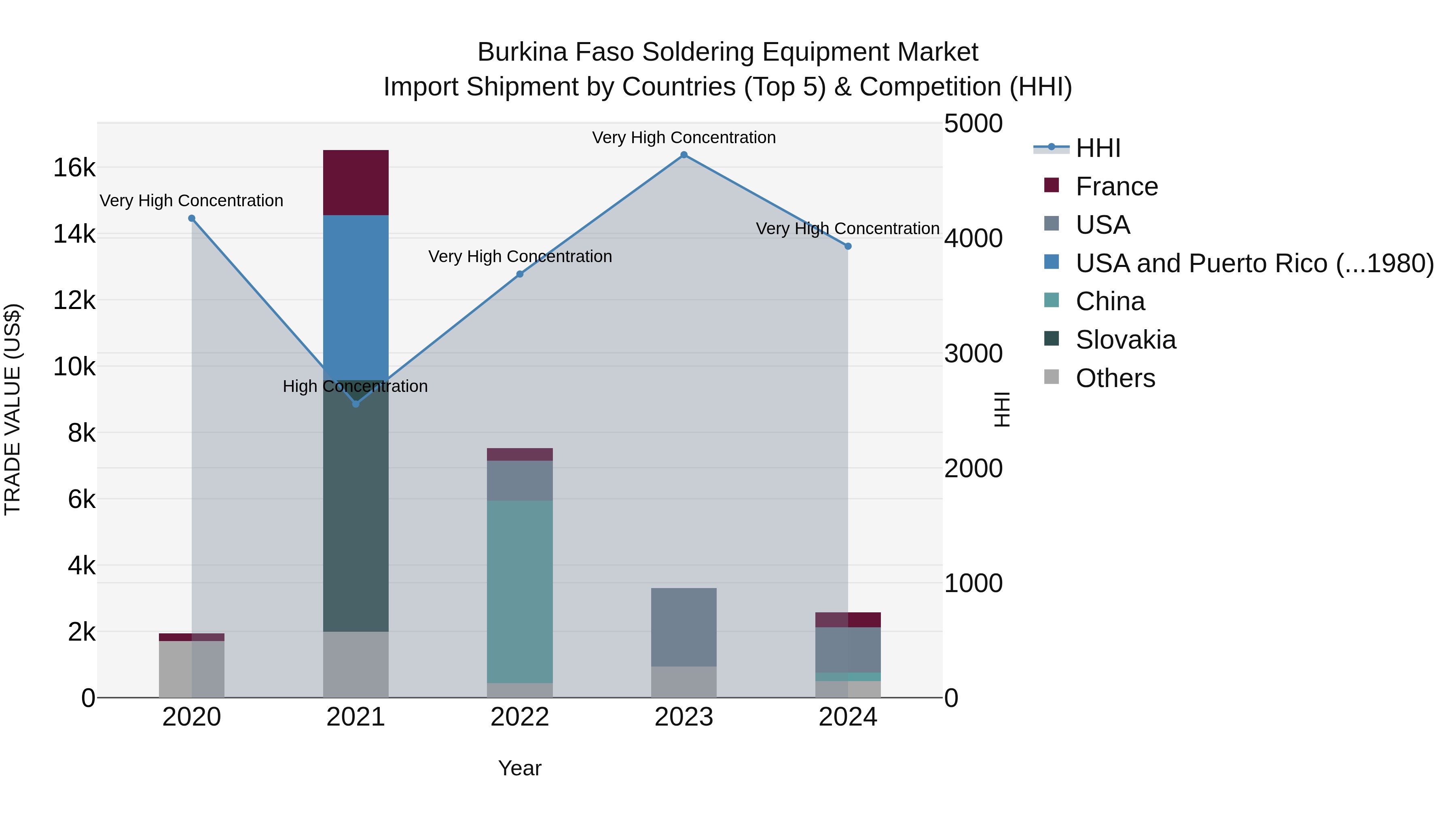 Burkina Faso Soldering Equipment Market Top 5 Importing Countries and Market Competition (HHI) Analysis
