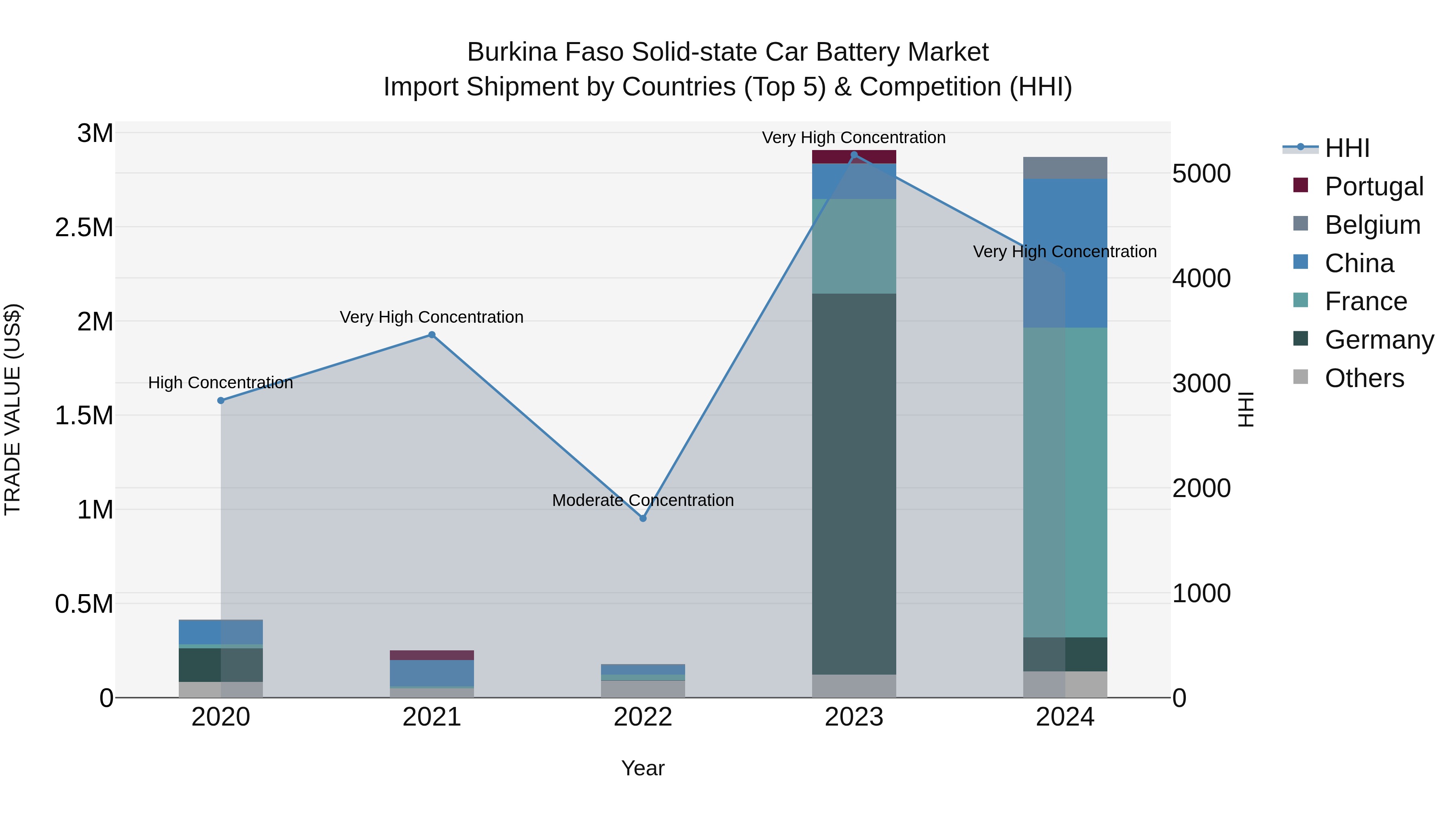 Burkina Faso Solid-state Car Battery Market Top 5 Importing Countries and Market Competition (HHI) Analysis