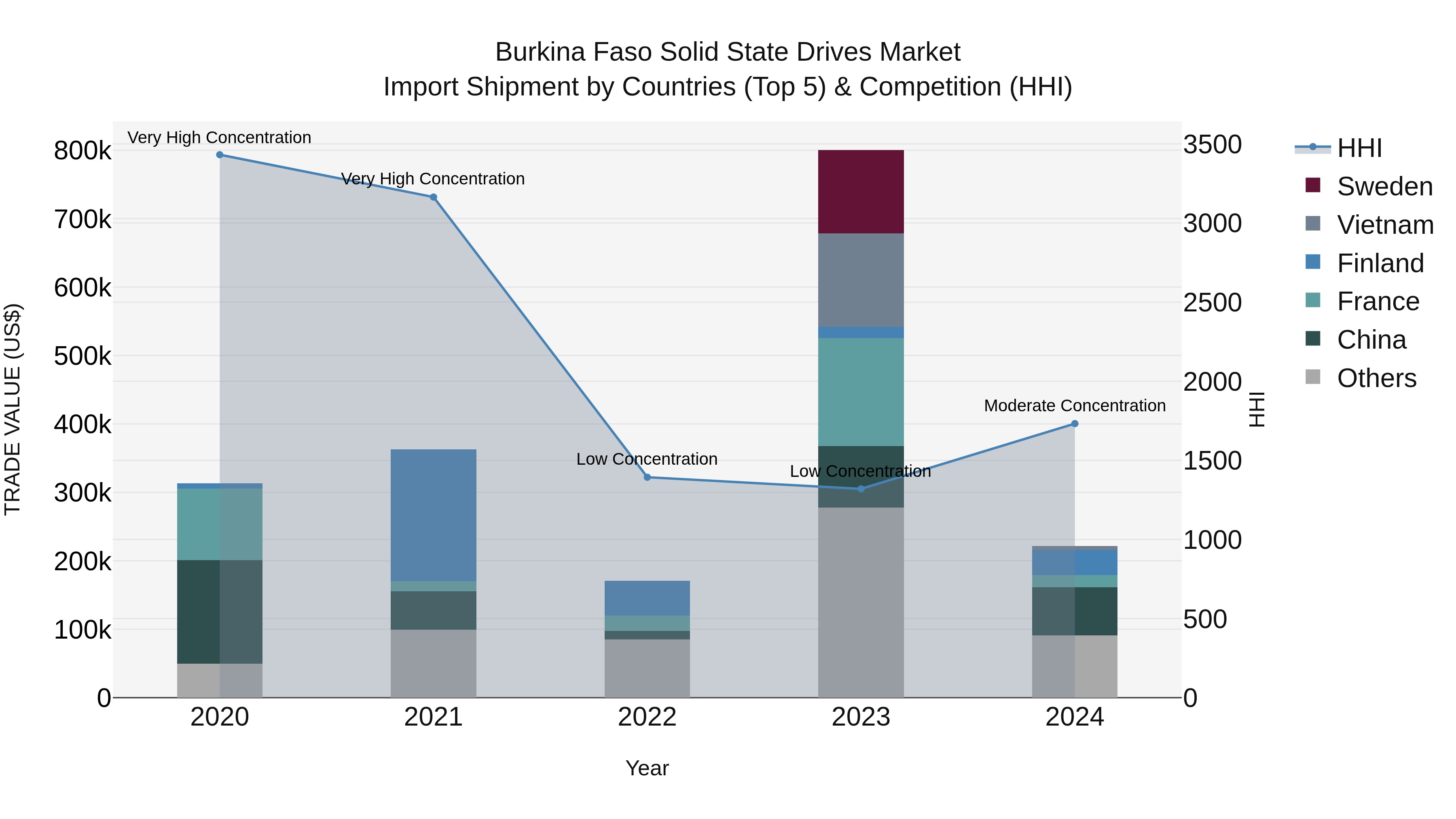 Burkina Faso Solid State Drives Market Top 5 Importing Countries and Market Competition (HHI) Analysis