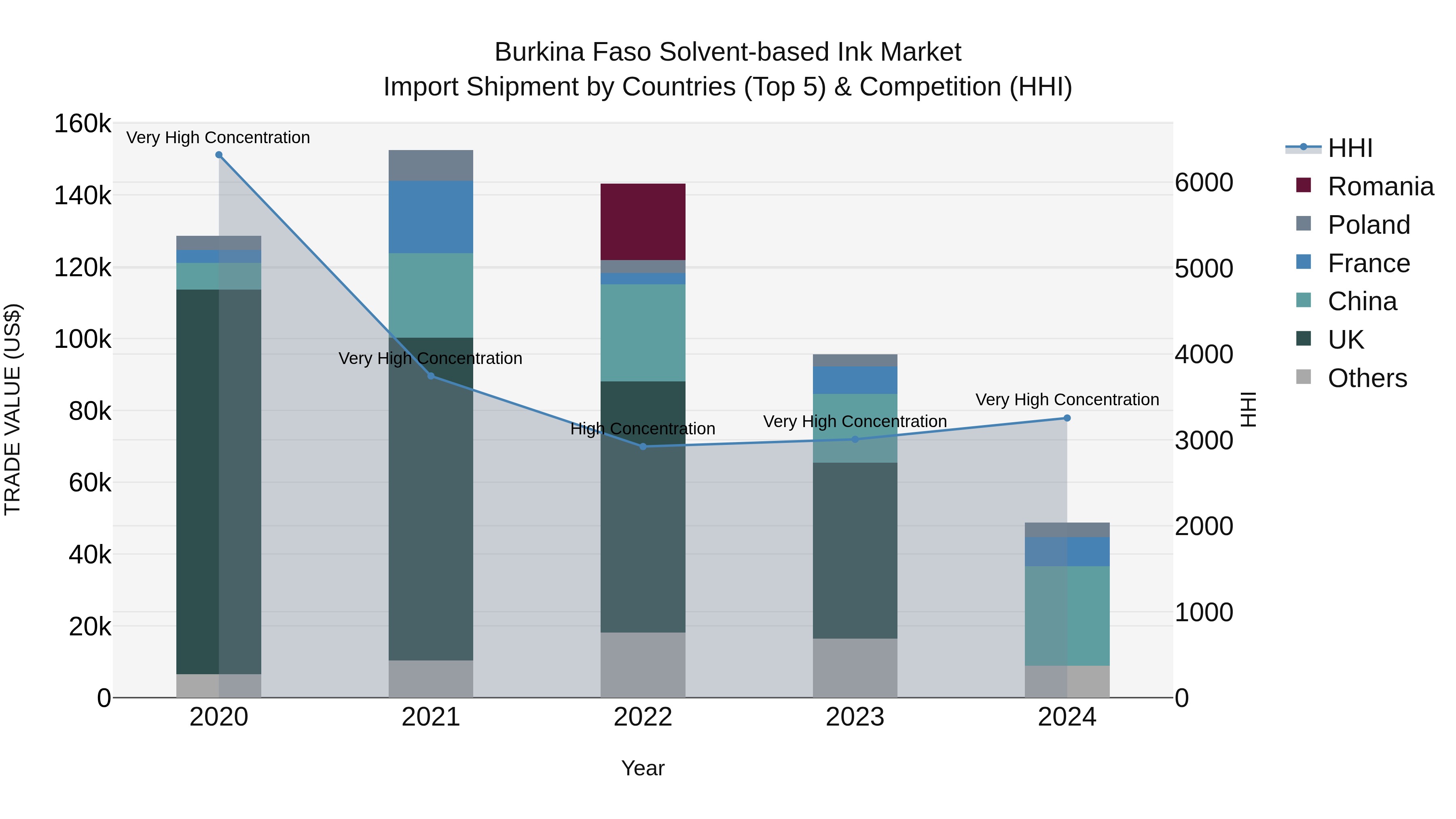 Burkina Faso Solvent-based Ink Market Top 5 Importing Countries and Market Competition (HHI) Analysis