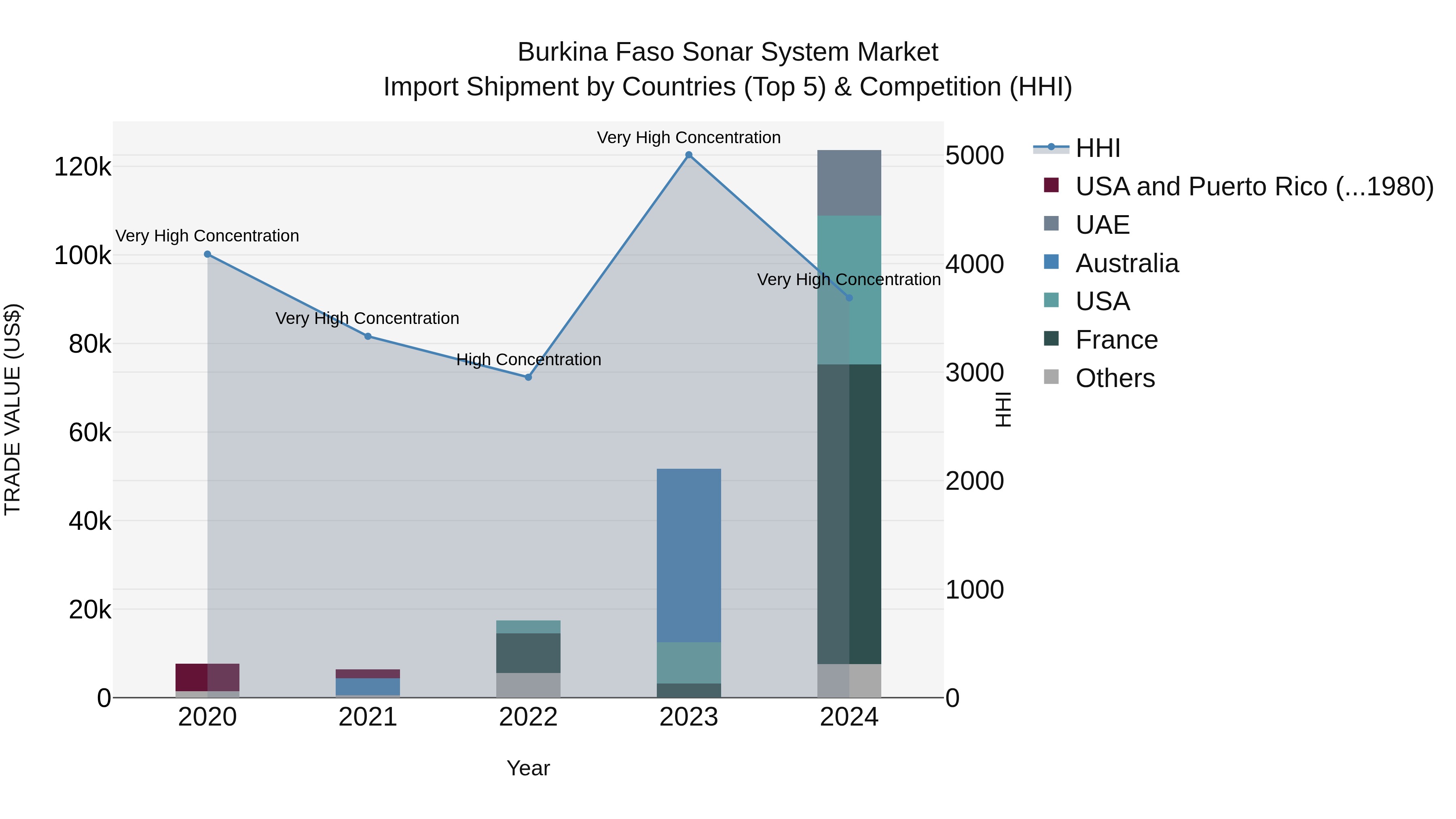 Burkina Faso Sonar System Market Top 5 Importing Countries and Market Competition (HHI) Analysis