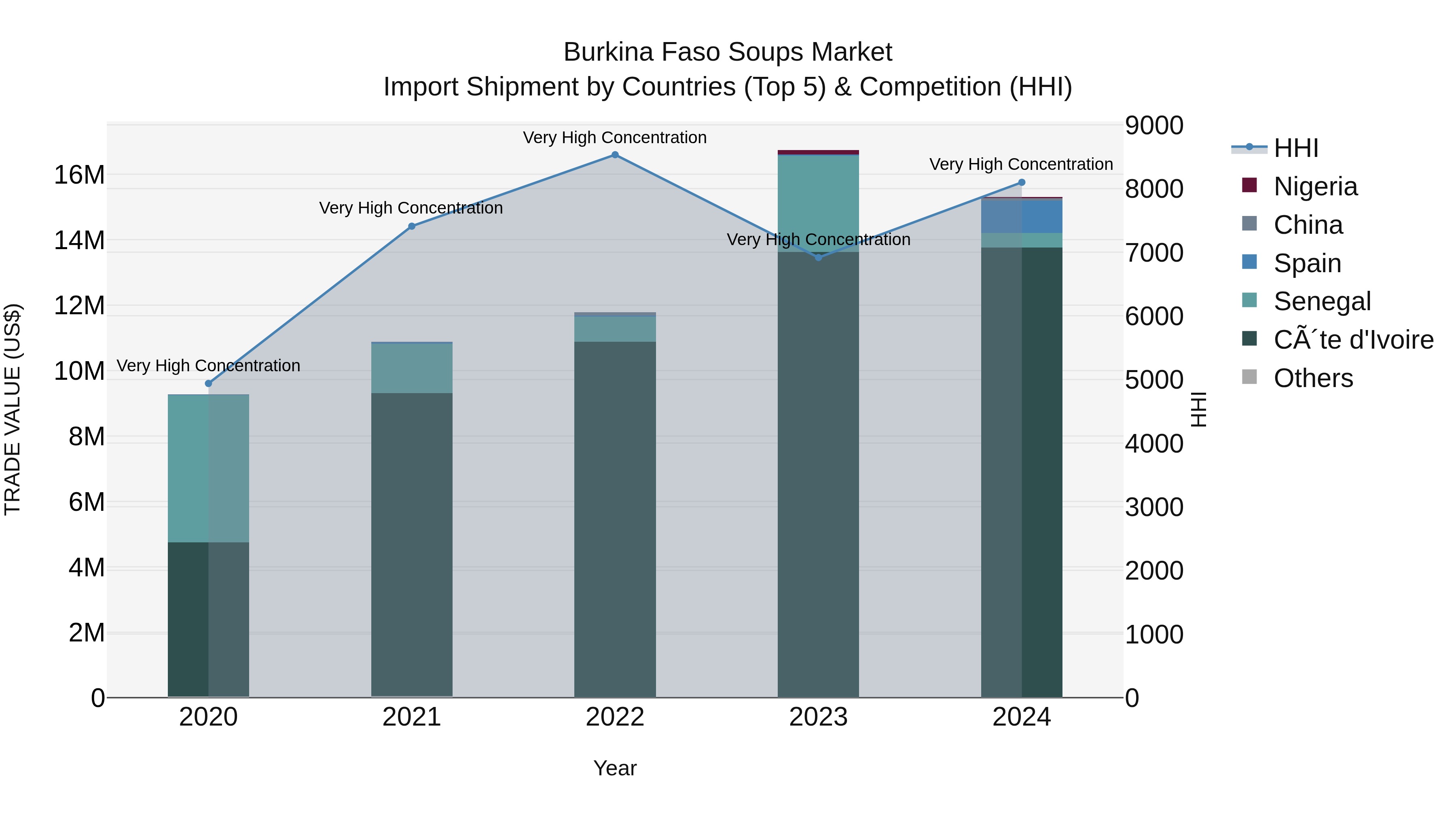 Burkina Faso Soups Market Top 5 Importing Countries and Market Competition (HHI) Analysis