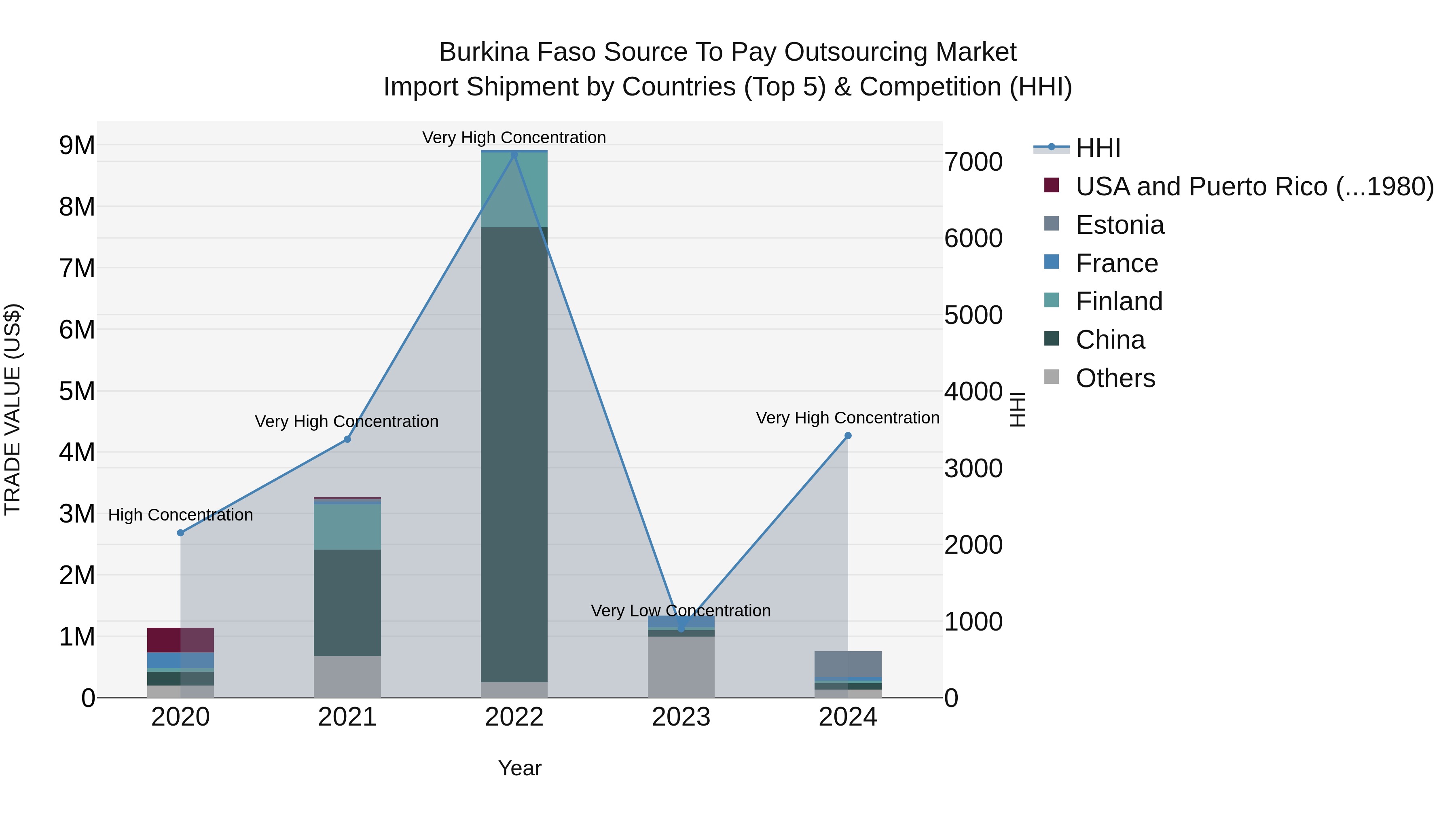 Burkina Faso Source to Pay Outsourcing Market Top 5 Importing Countries and Market Competition (HHI) Analysis
