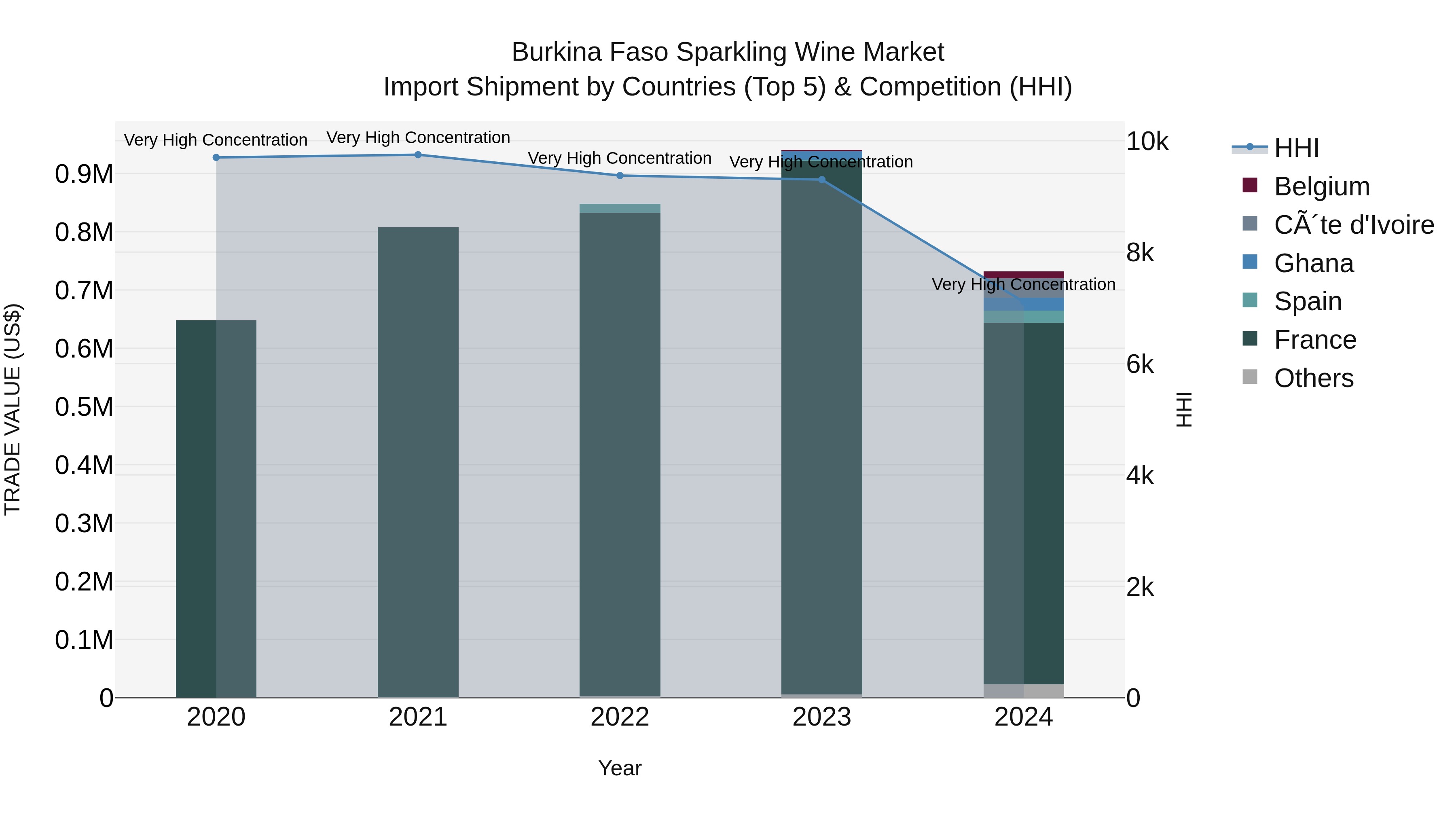 Burkina Faso Sparkling Wine Market Top 5 Importing Countries and Market Competition (HHI) Analysis
