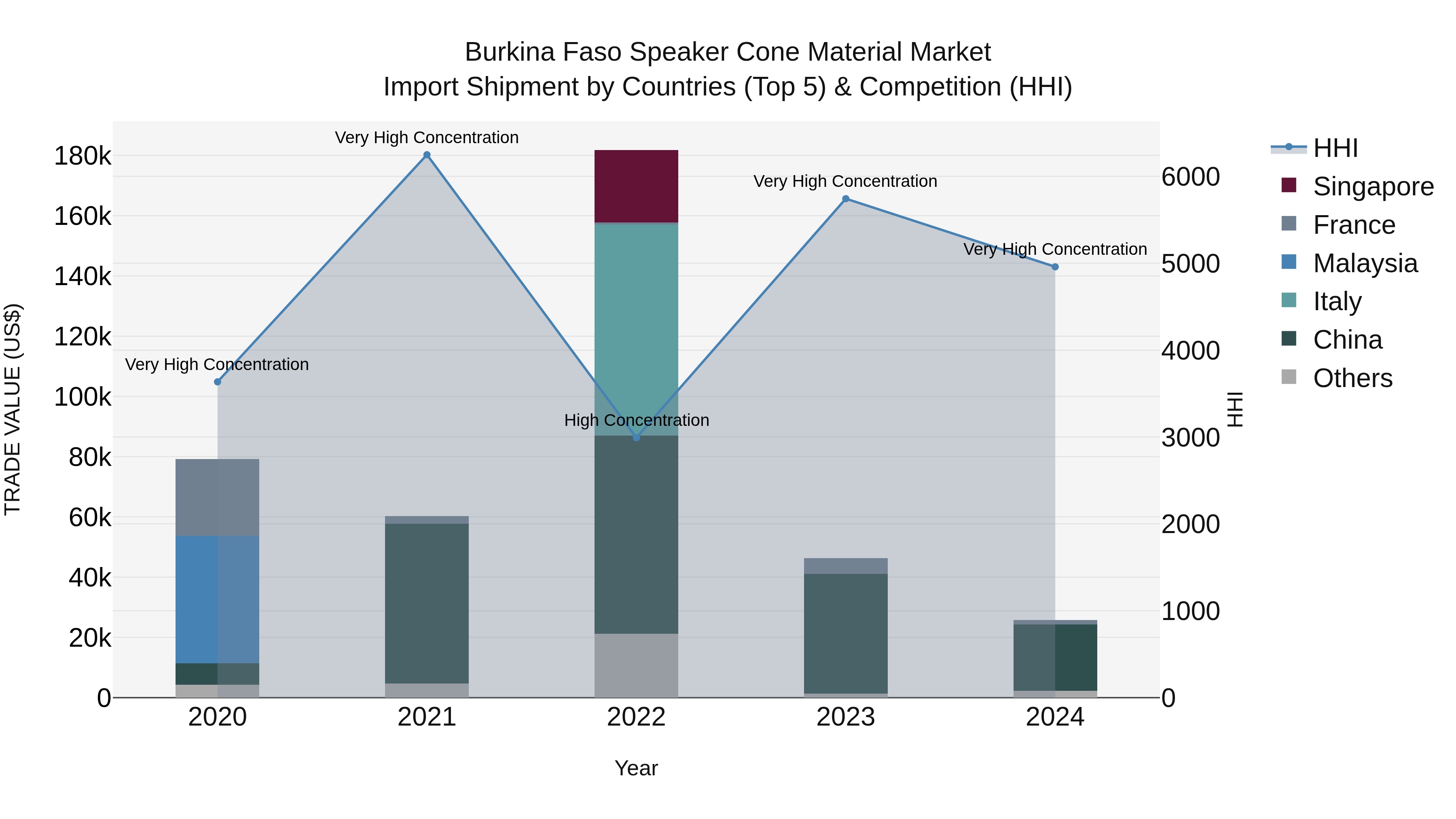 Burkina Faso Speaker Cone Material Market Top 5 Importing Countries and Market Competition (HHI) Analysis