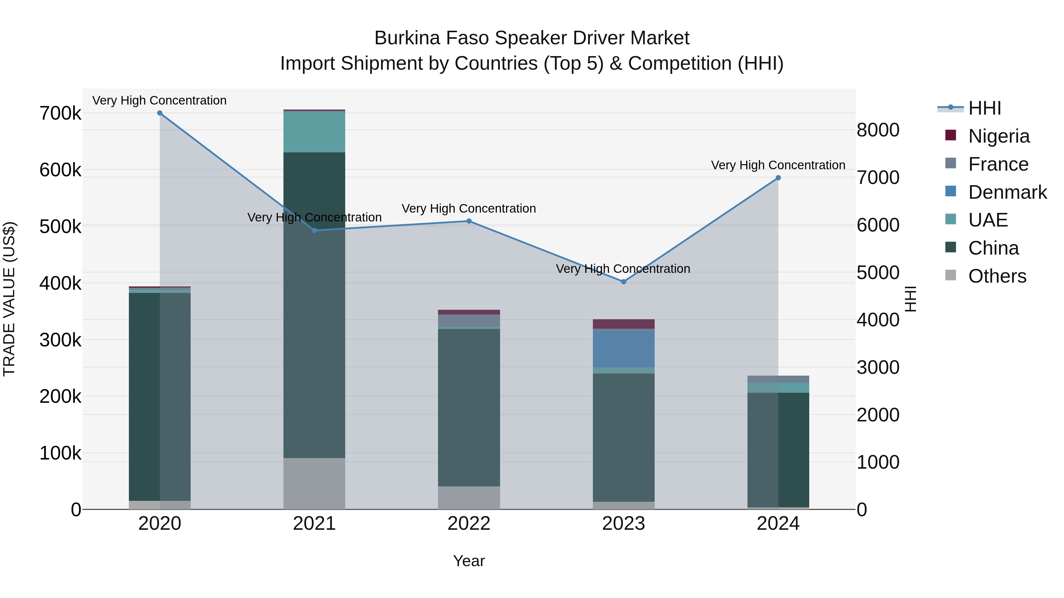Burkina Faso Speaker Driver Market Top 5 Importing Countries and Market Competition (HHI) Analysis