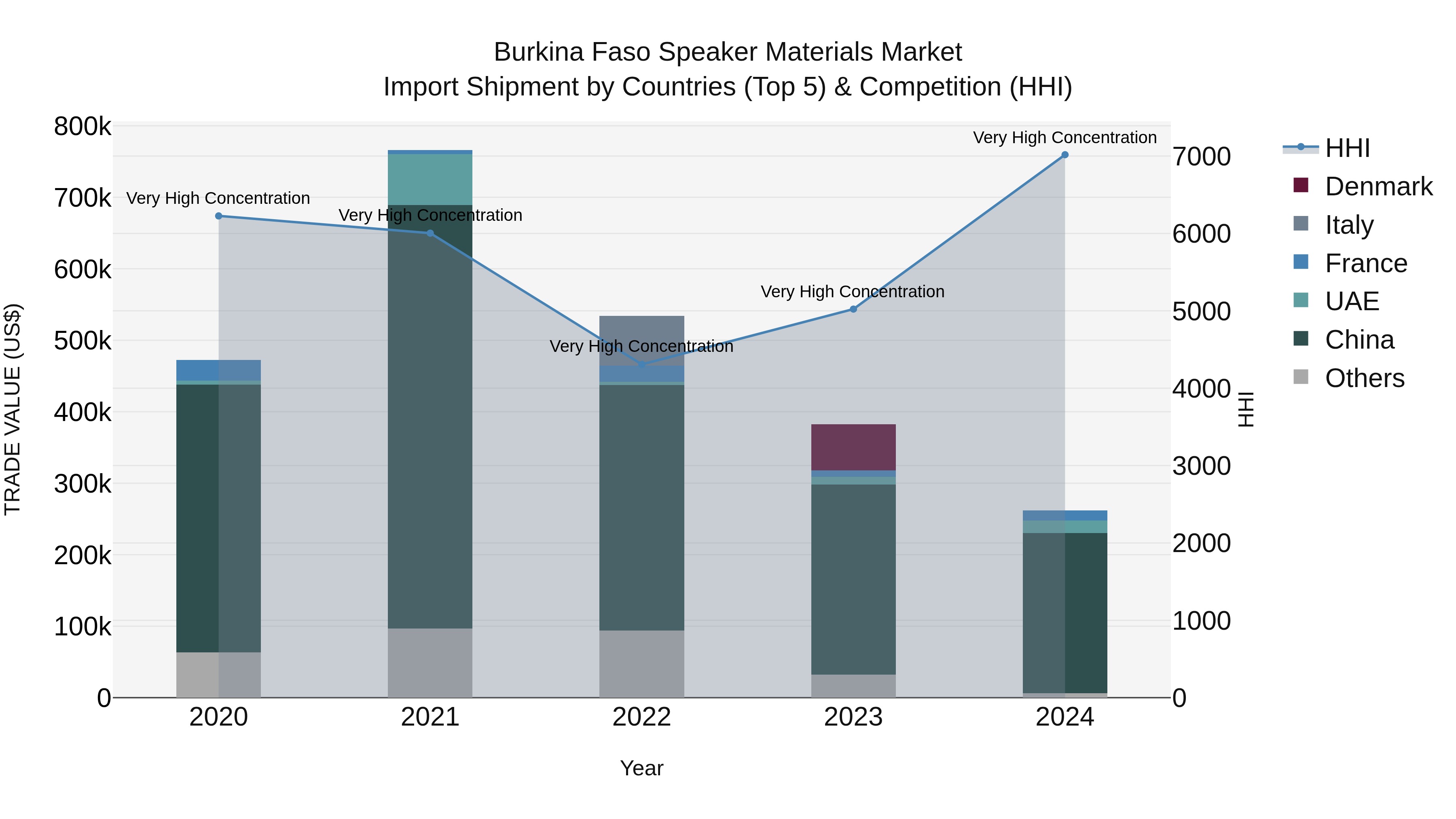 Burkina Faso Speaker Materials Market Top 5 Importing Countries and Market Competition (HHI) Analysis