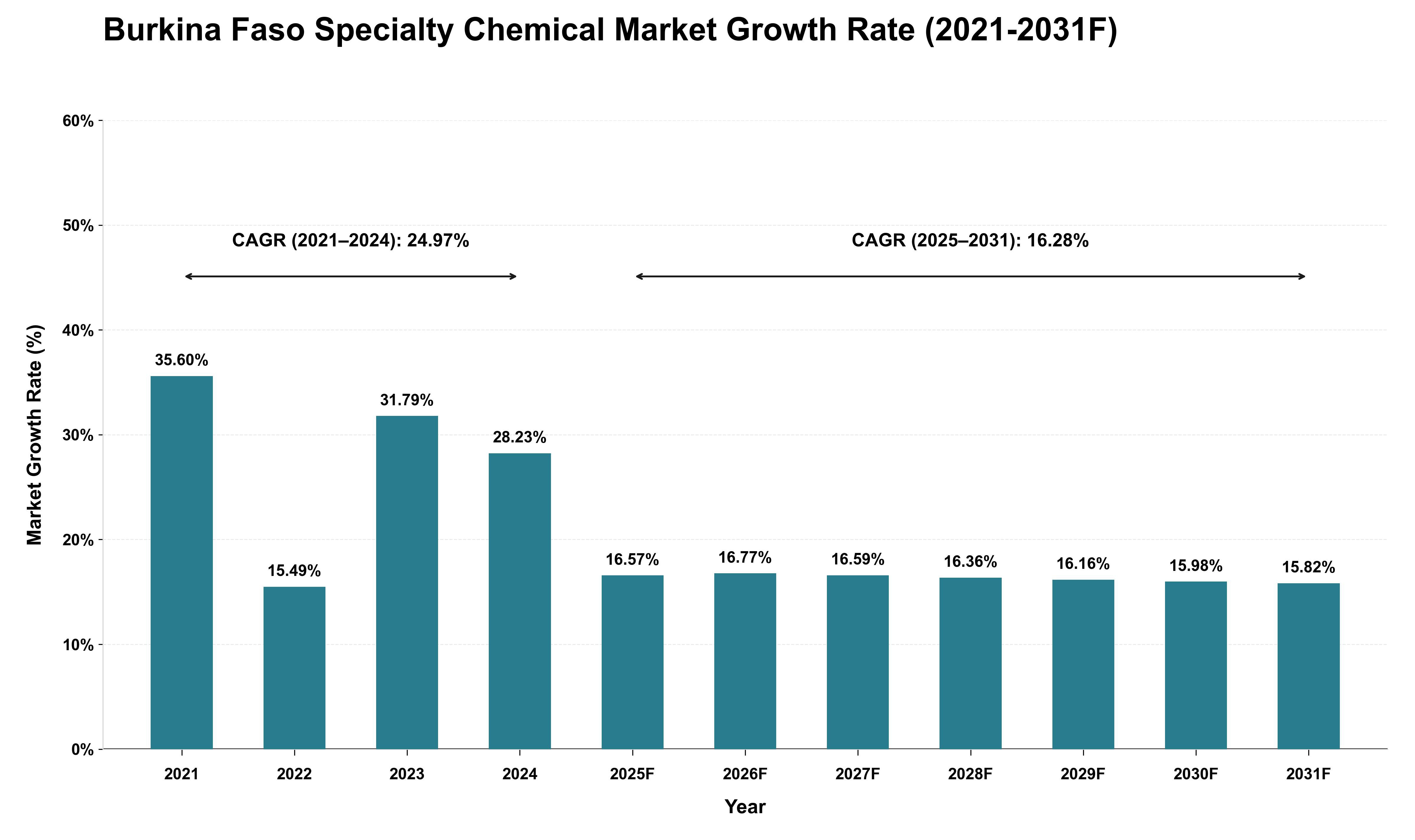 Burkina Faso Specialty Chemical Market Growth Rate Analysis (2021 - 2031)