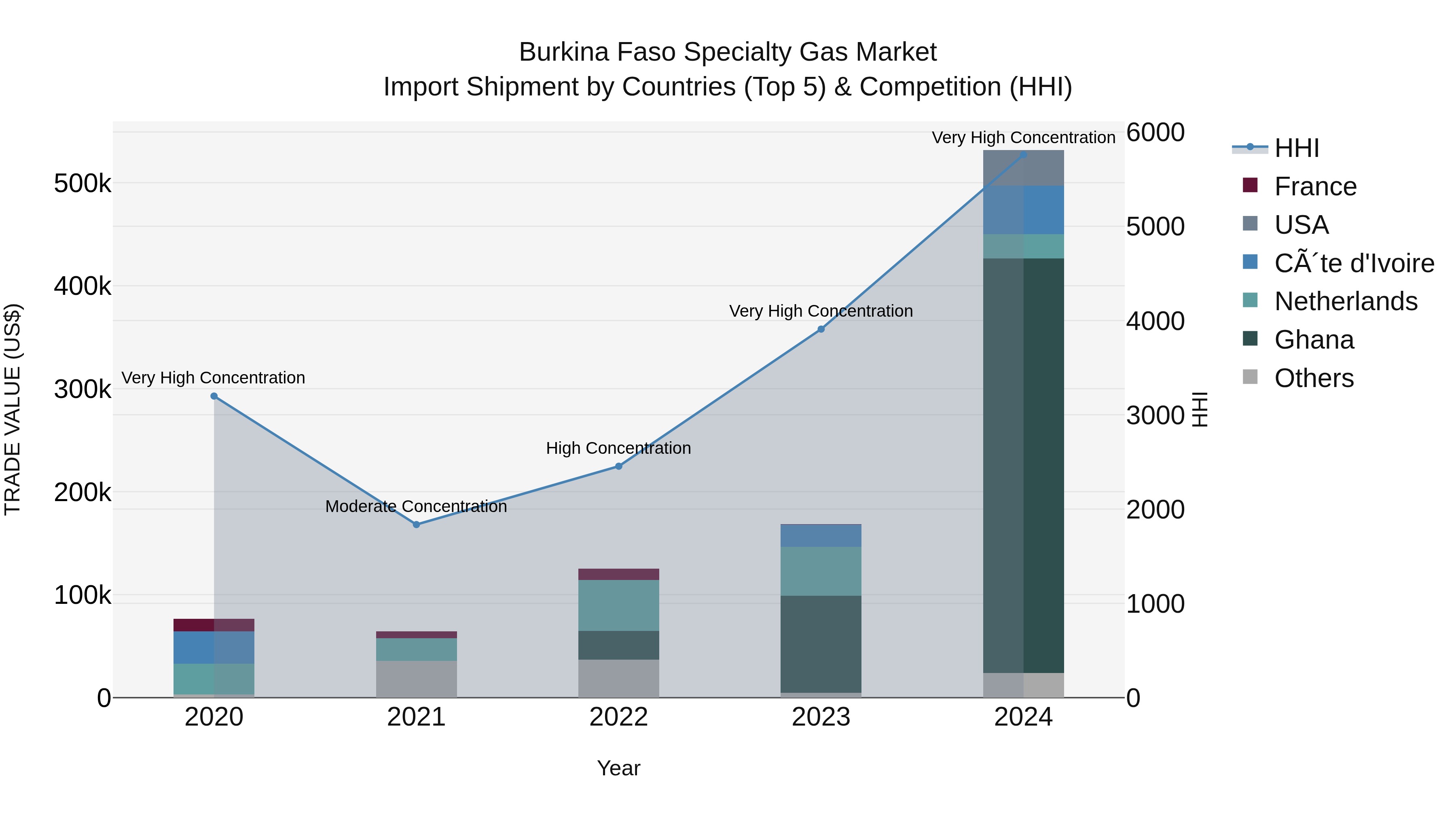 Burkina Faso Specialty Gas Market Top 5 Importing Countries and Market Competition (HHI) Analysis