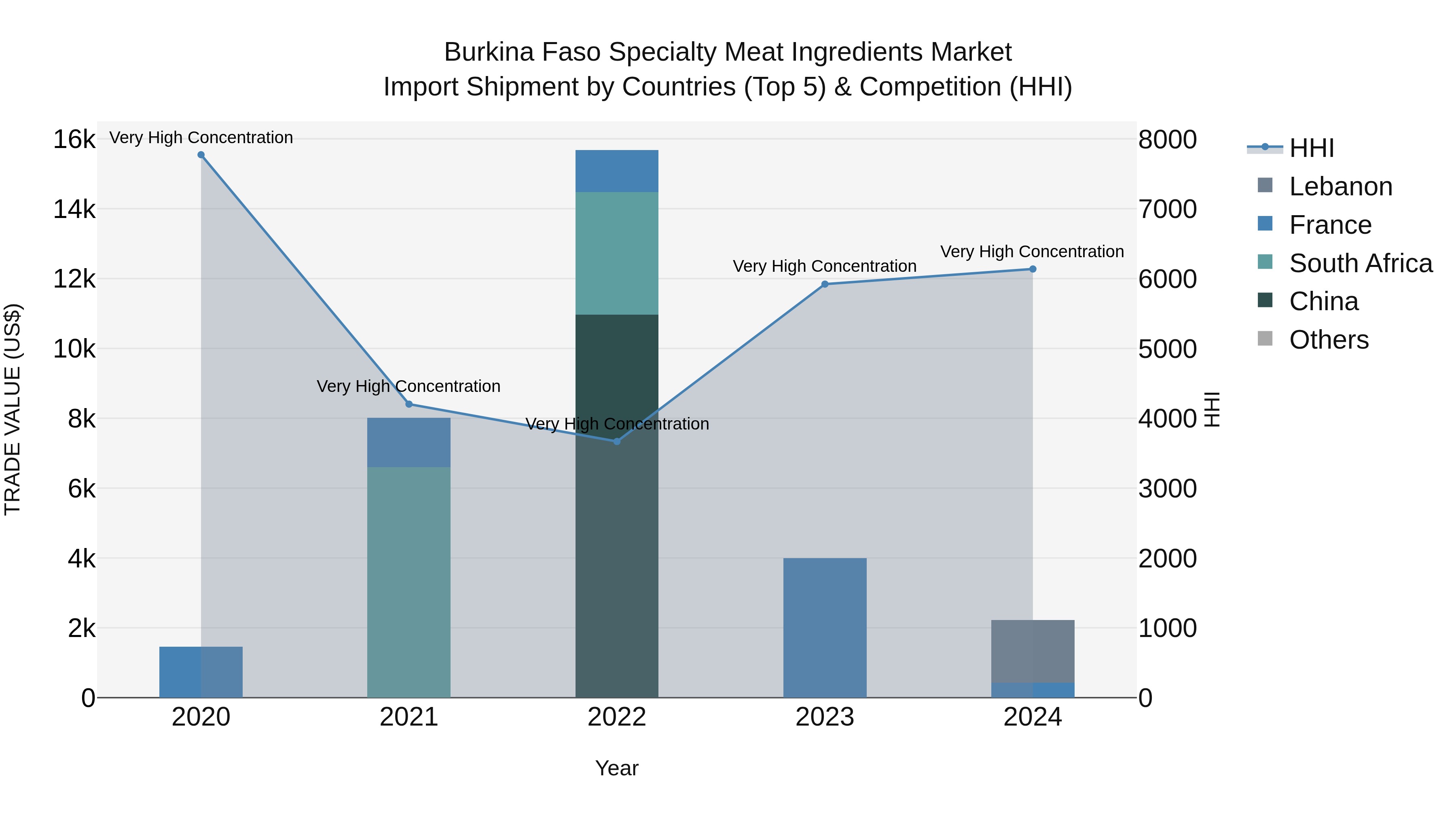 Burkina Faso Specialty Meat Ingredients Market Top 5 Importing Countries and Market Competition (HHI) Analysis