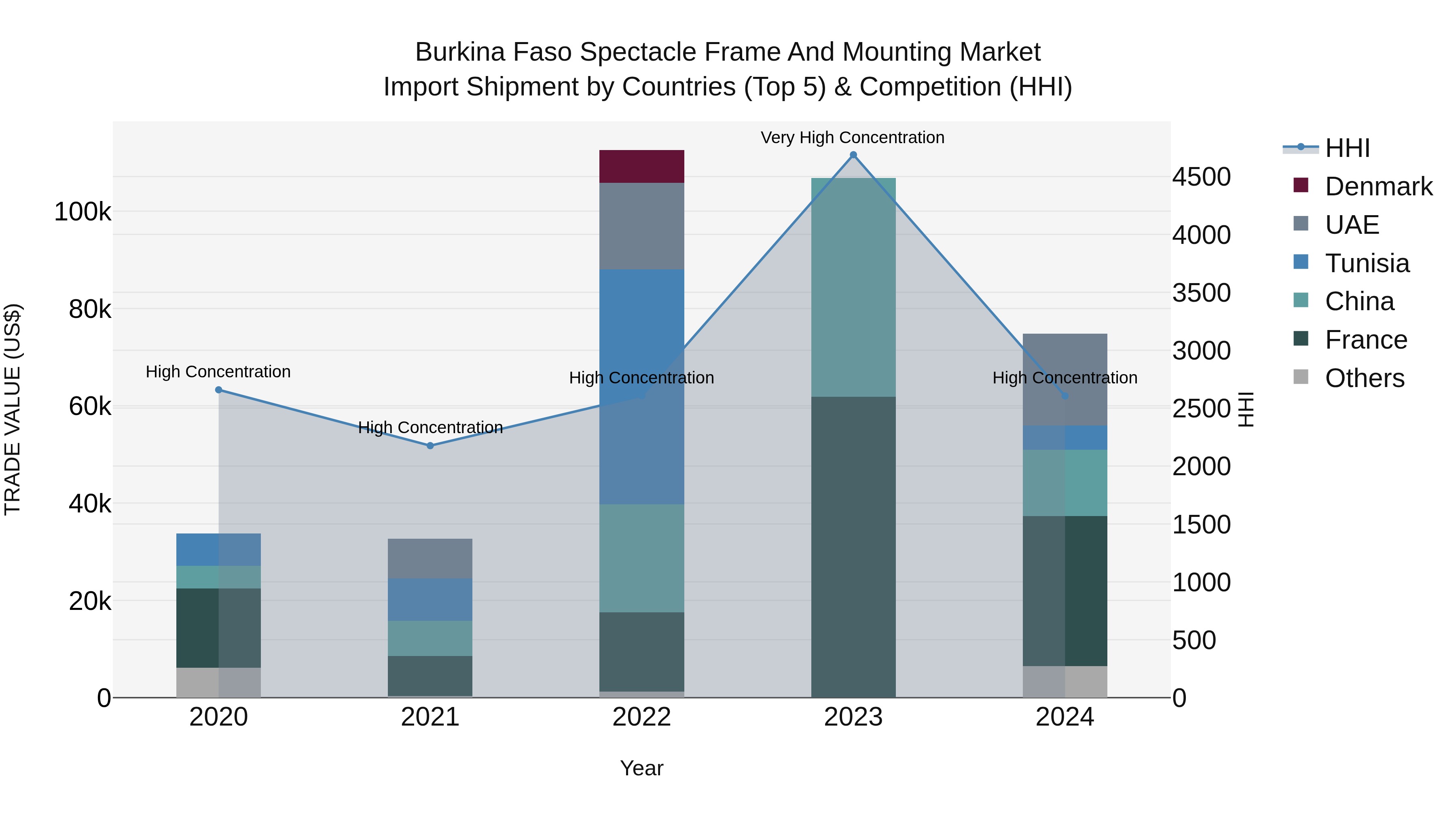 Burkina Faso Spectacle Frame and Mounting Market Top 5 Importing Countries and Market Competition (HHI) Analysis