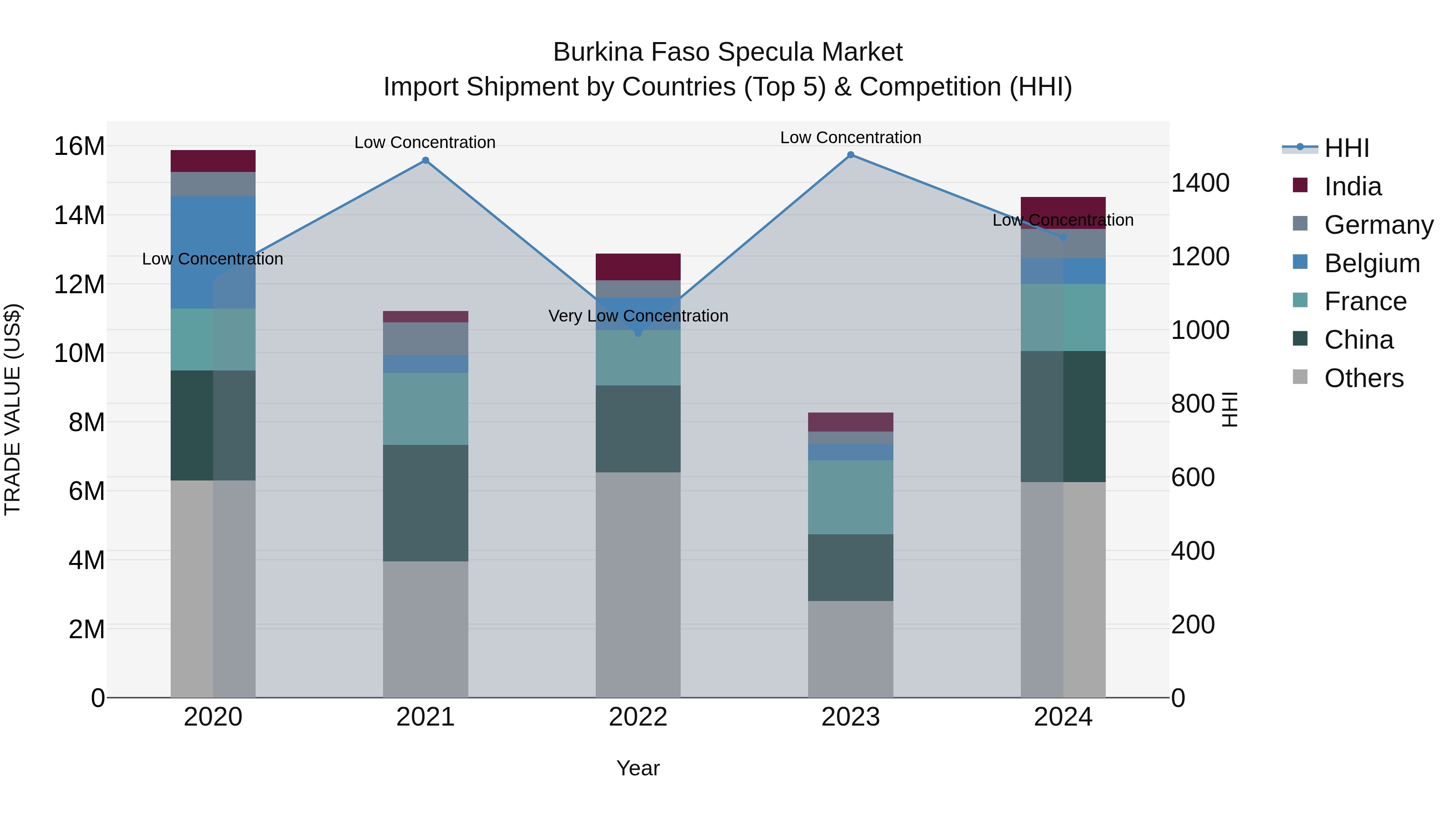 Burkina Faso Specula Market Top 5 Importing Countries and Market Competition (HHI) Analysis