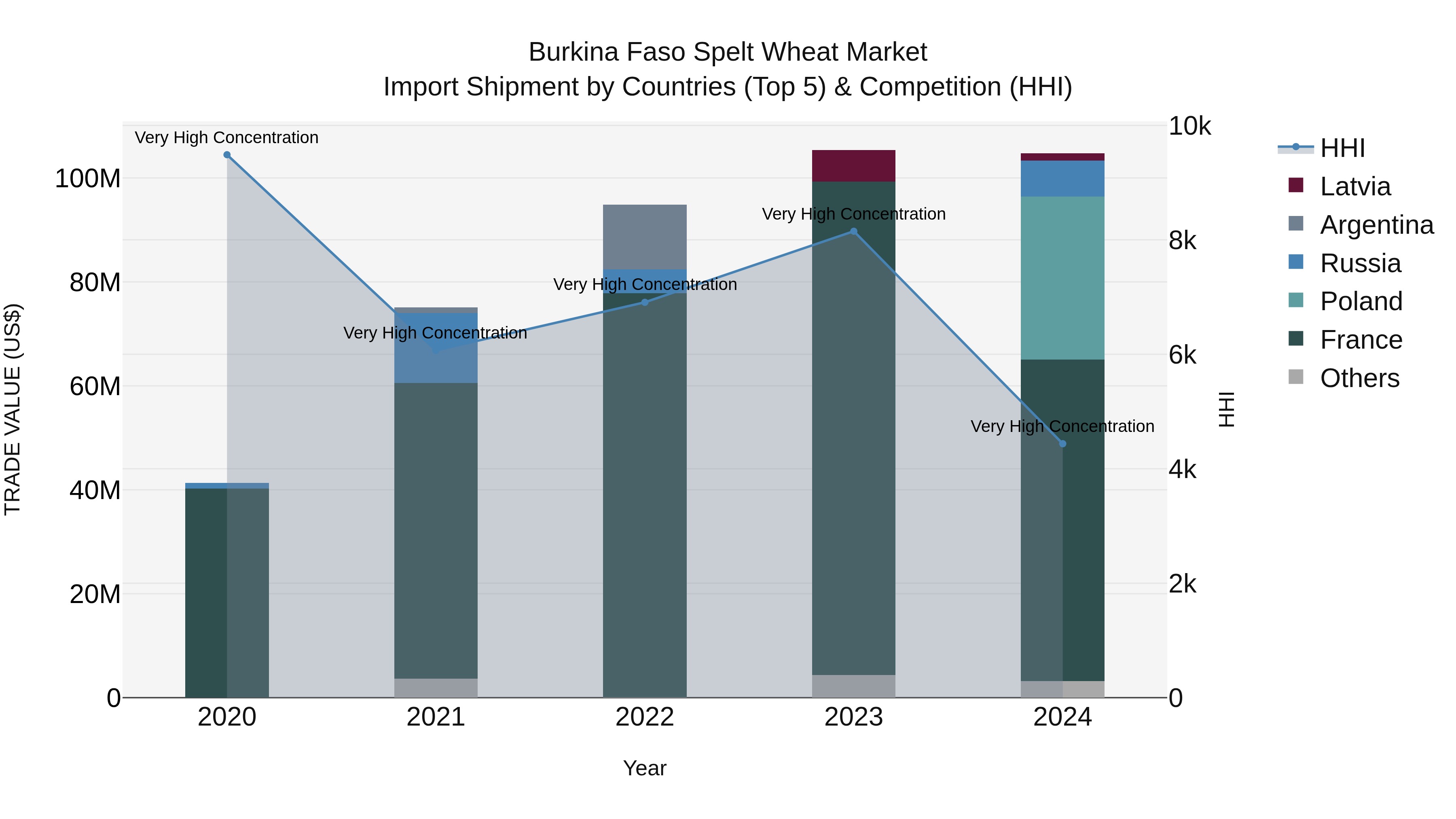 Burkina Faso Spelt Wheat Market Top 5 Importing Countries and Market Competition (HHI) Analysis