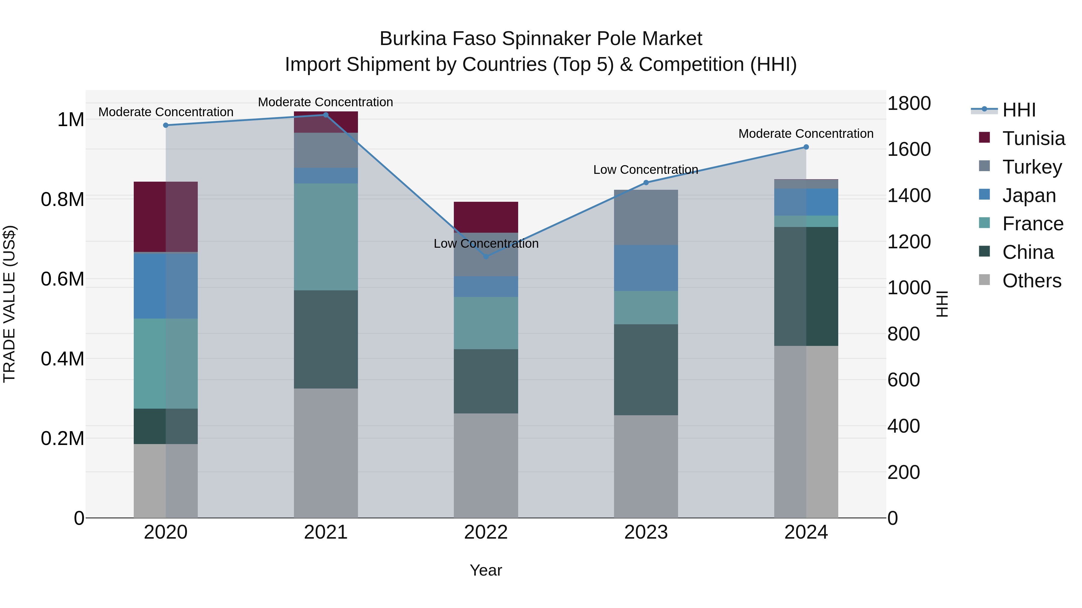 Burkina Faso Spinnaker Pole Market Top 5 Importing Countries and Market Competition (HHI) Analysis