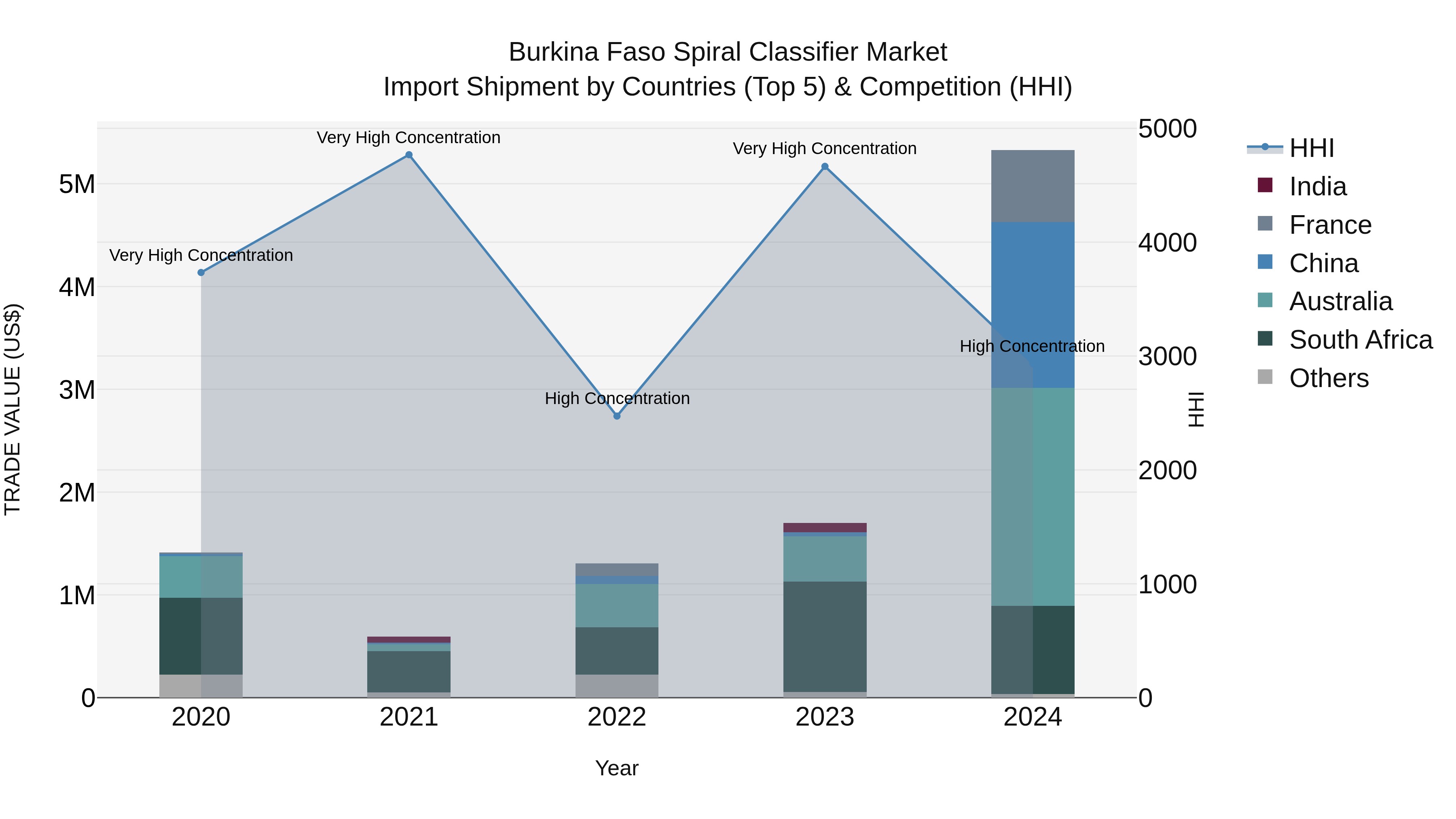 Burkina Faso Spiral Classifier Market Top 5 Importing Countries and Market Competition (HHI) Analysis