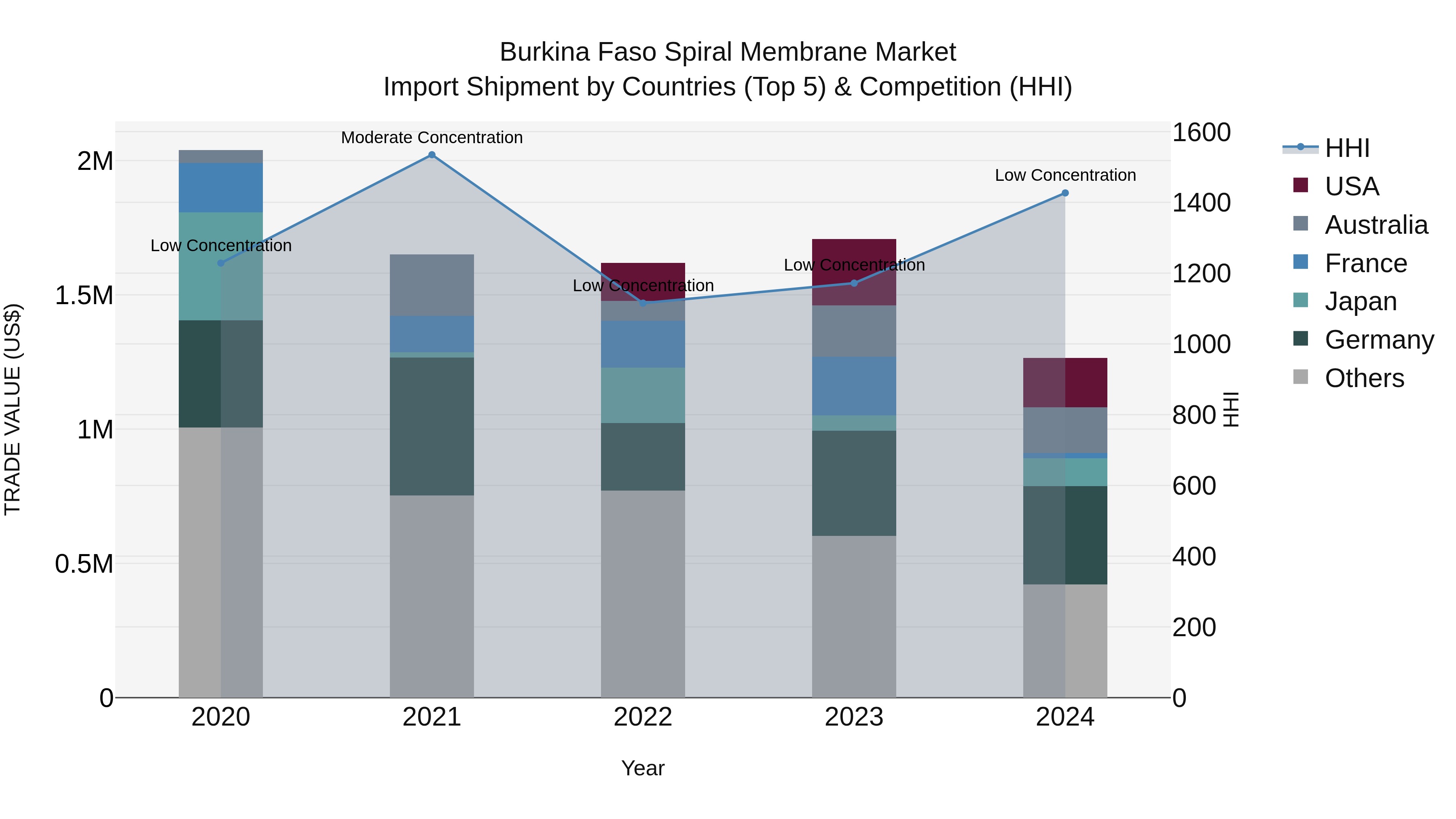 Burkina Faso Spiral Membrane Market Top 5 Importing Countries and Market Competition (HHI) Analysis