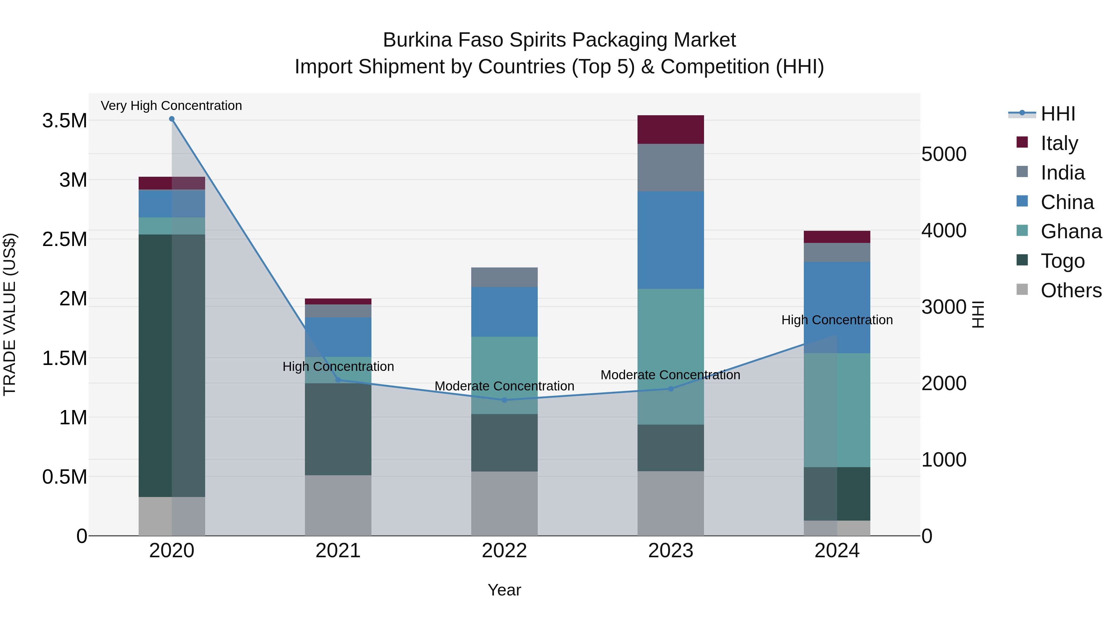 Burkina Faso Spirits Packaging Market Top 5 Importing Countries and Market Competition (HHI) Analysis