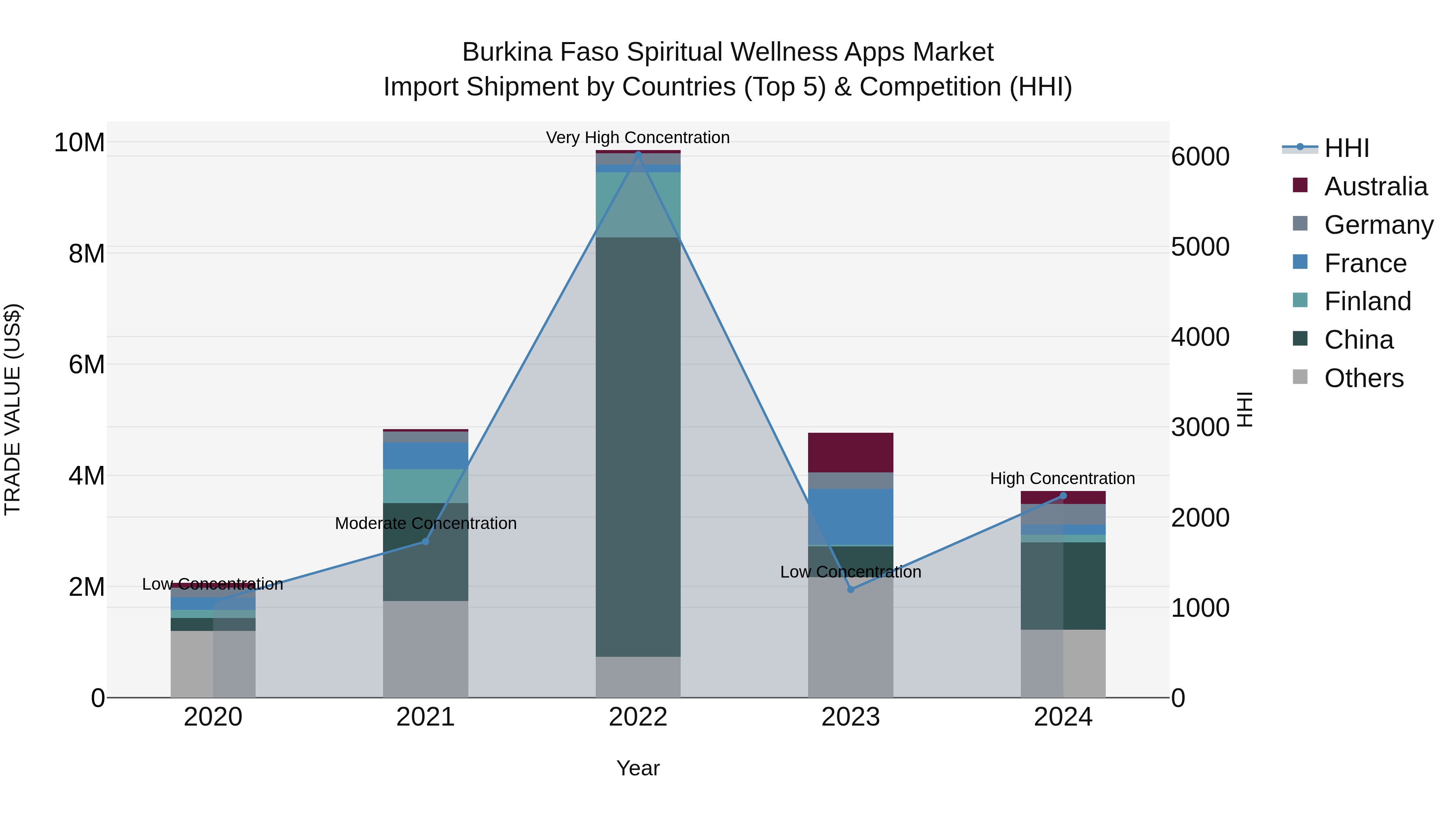 Burkina Faso Spiritual Wellness Apps Market Top 5 Importing Countries and Market Competition (HHI) Analysis