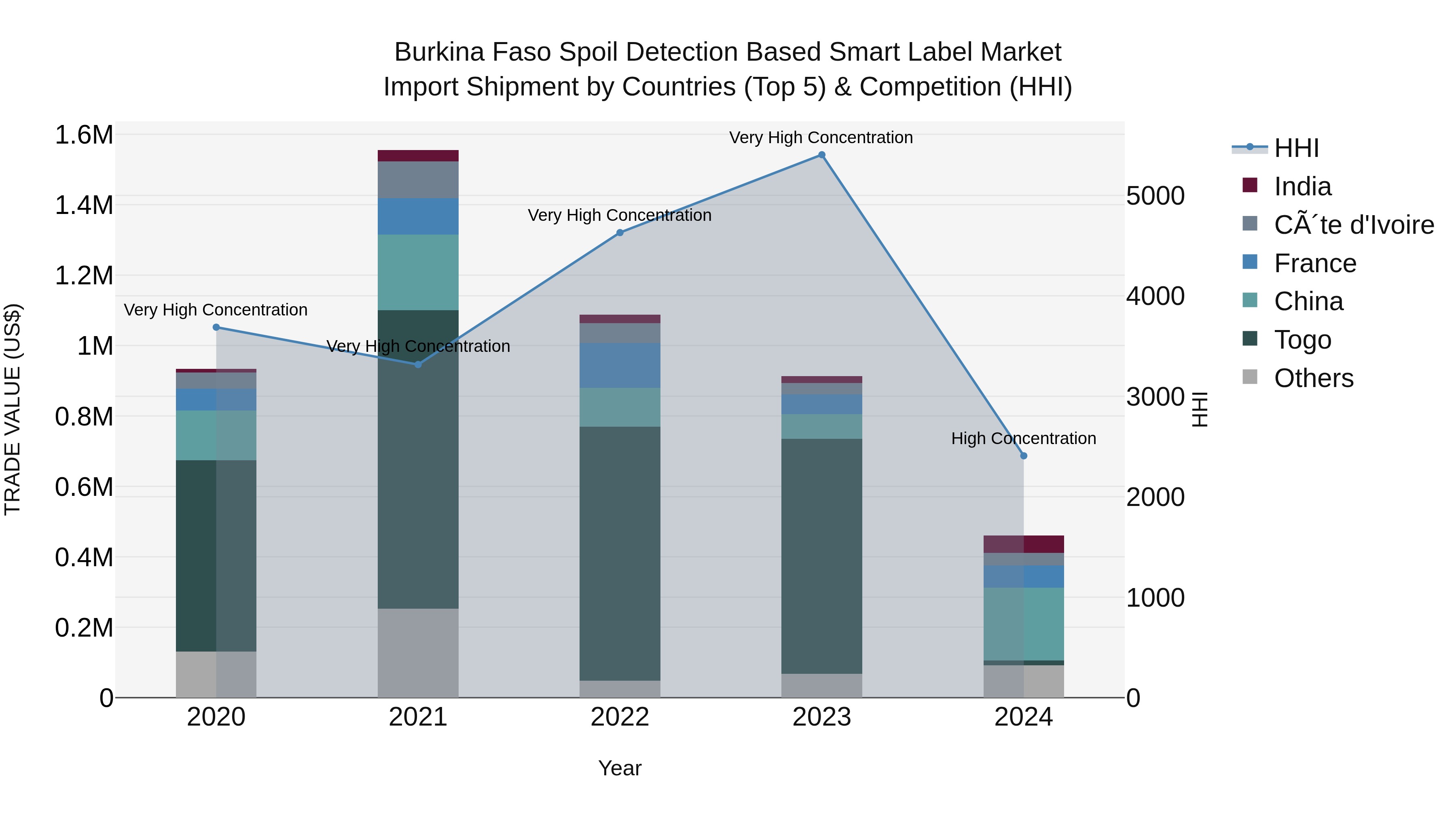 Burkina Faso Spoil Detection Based Smart Label Market Top 5 Importing Countries and Market Competition (HHI) Analysis