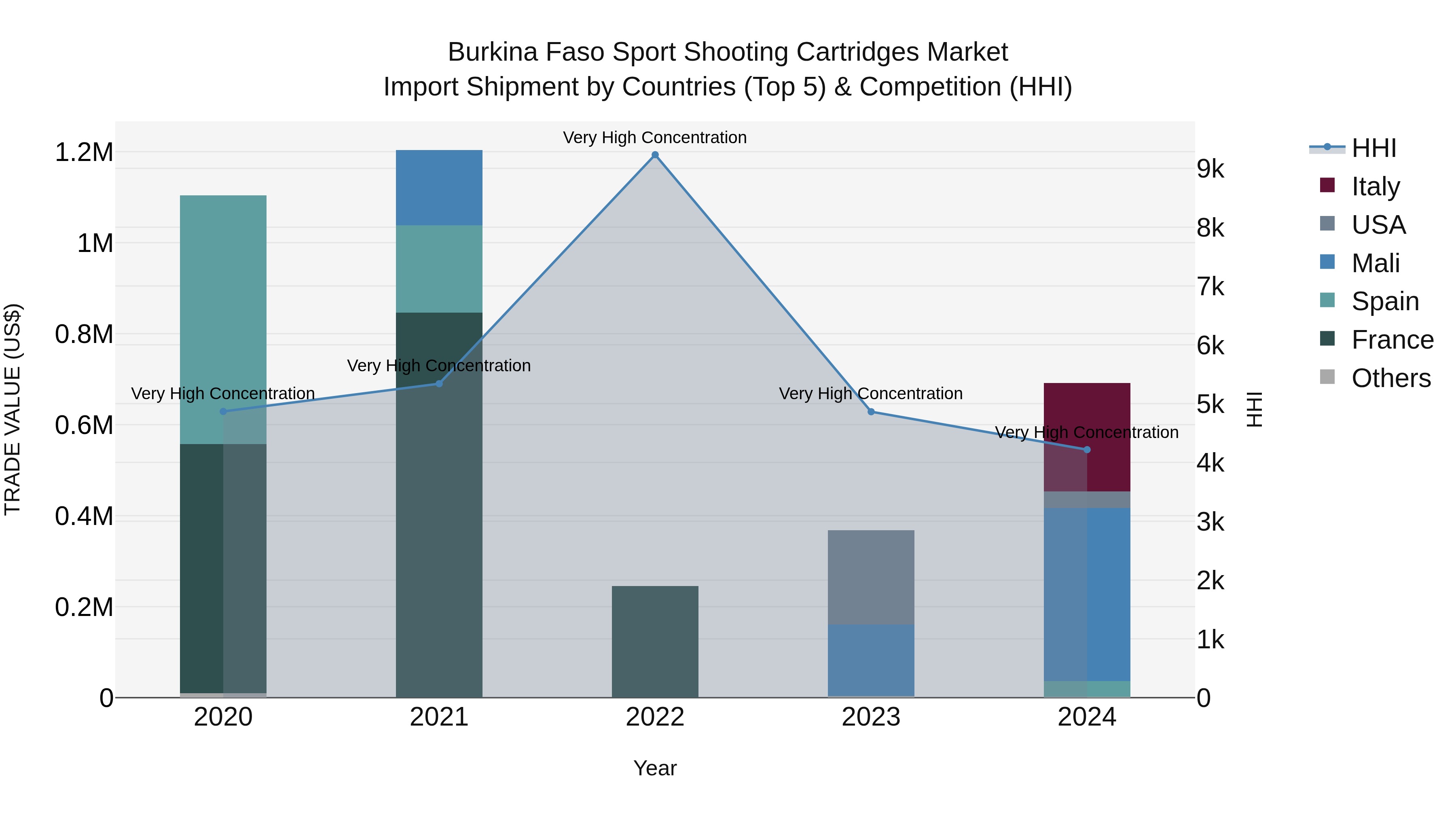 Burkina Faso Sport Shooting Cartridges Market Top 5 Importing Countries and Market Competition (HHI) Analysis