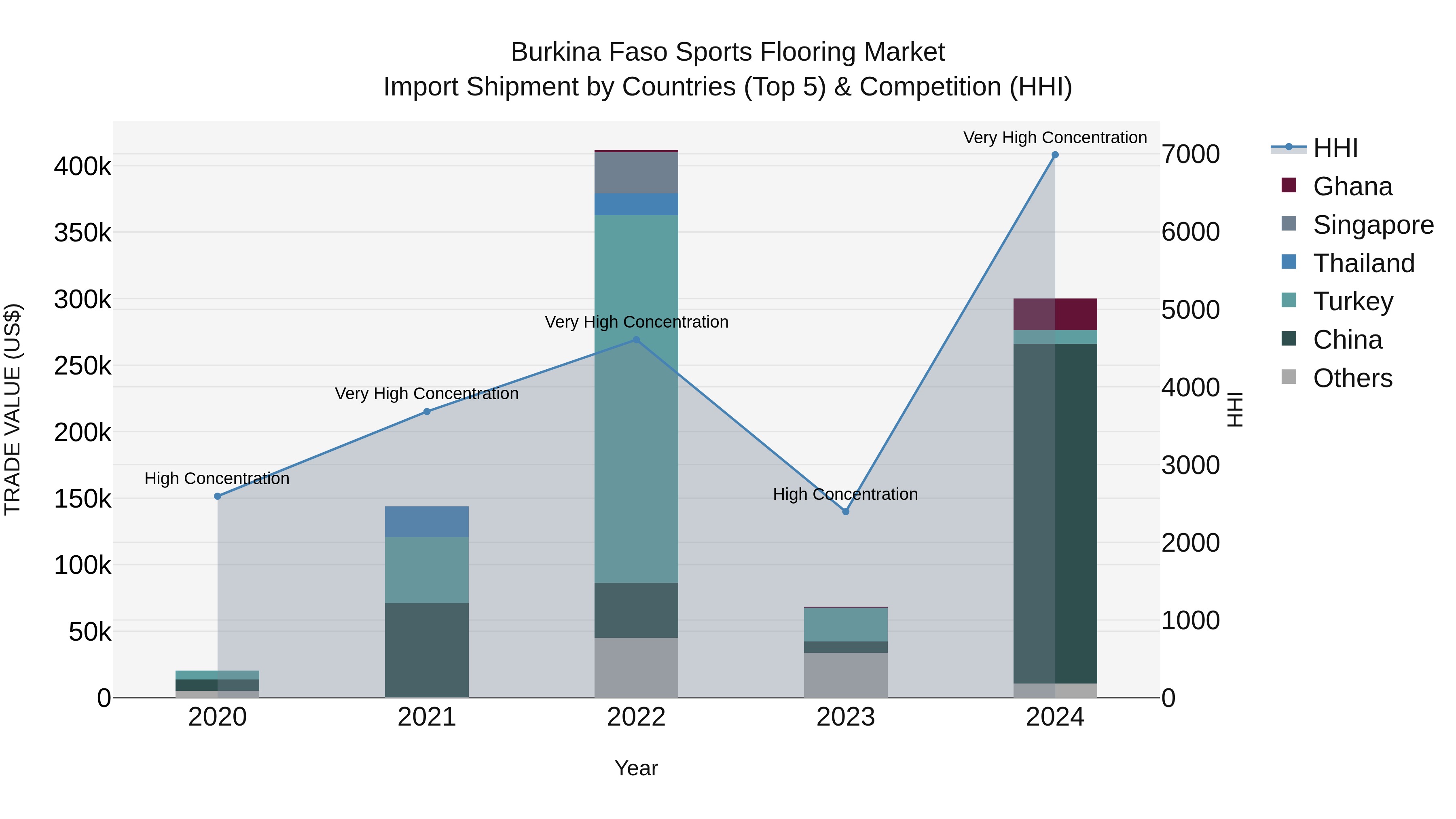 Burkina Faso Sports Flooring Market Top 5 Importing Countries and Market Competition (HHI) Analysis