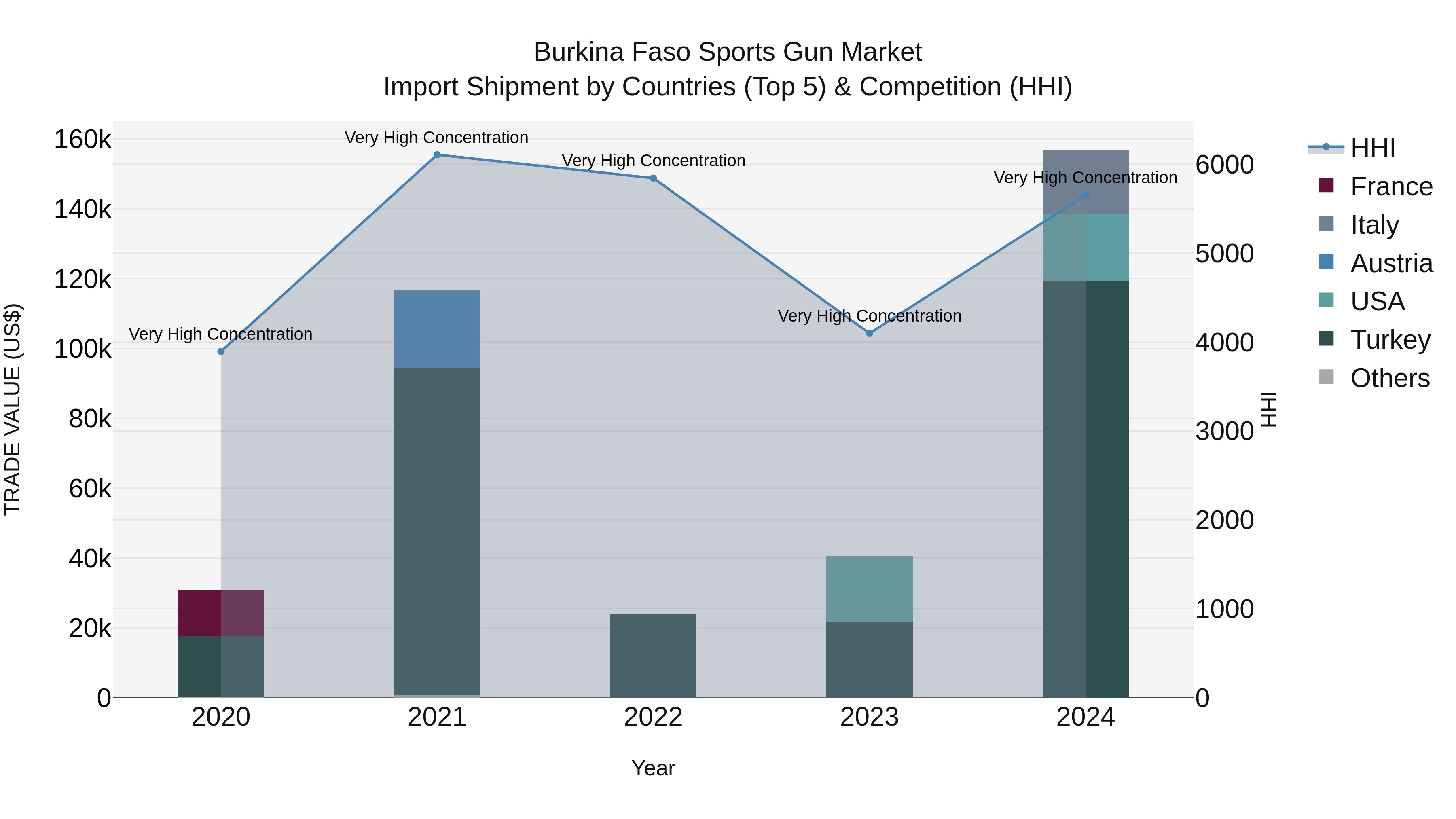 Burkina Faso Sports Gun Market Top 5 Importing Countries and Market Competition (HHI) Analysis