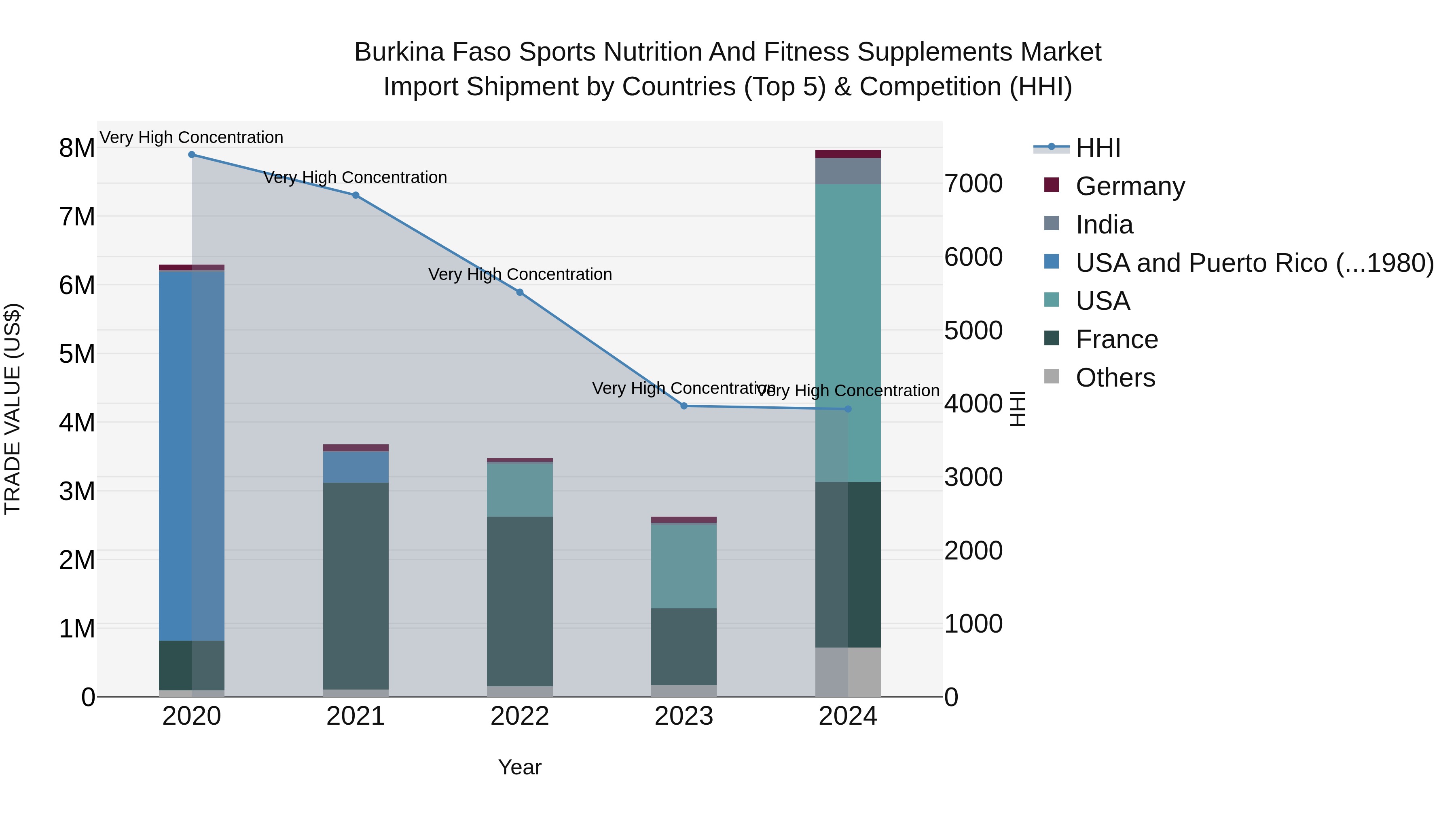 Burkina Faso Sports Nutrition and Fitness Supplements Market Top 5 Importing Countries and Market Competition (HHI) Analysis