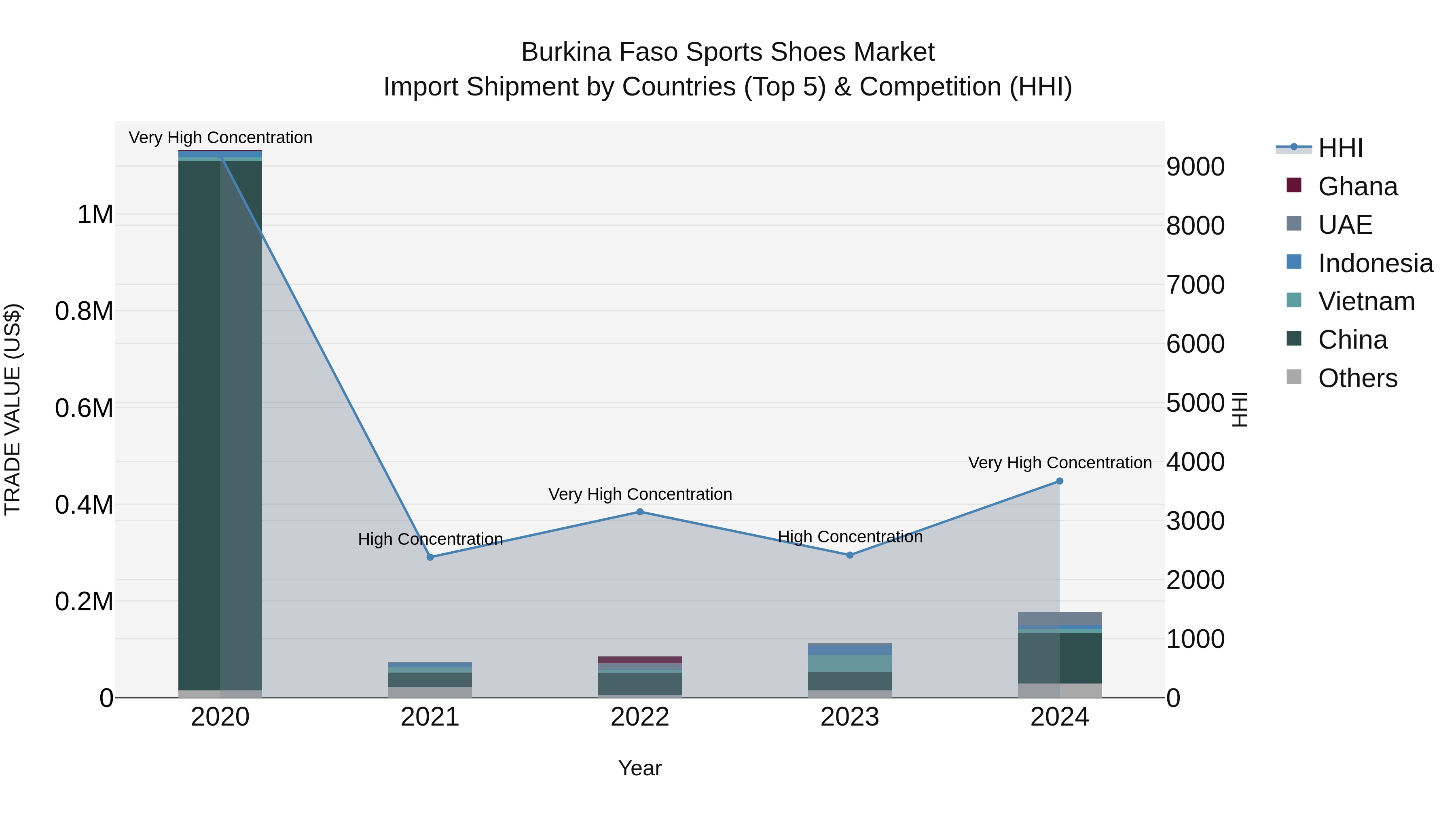 Burkina Faso Sports Shoes Market Top 5 Importing Countries and Market Competition (HHI) Analysis