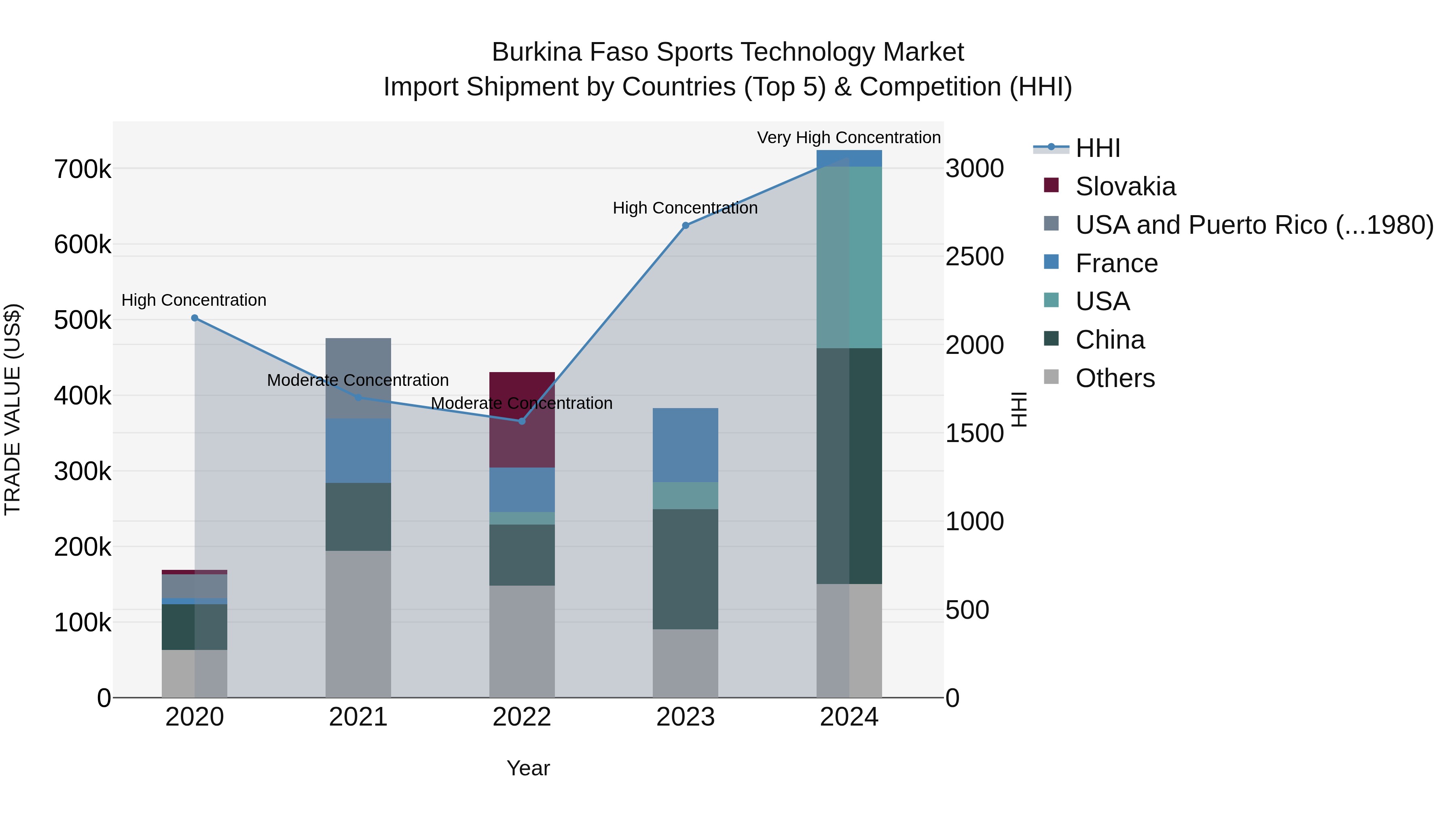 Burkina Faso Sports Technology Market Top 5 Importing Countries and Market Competition (HHI) Analysis