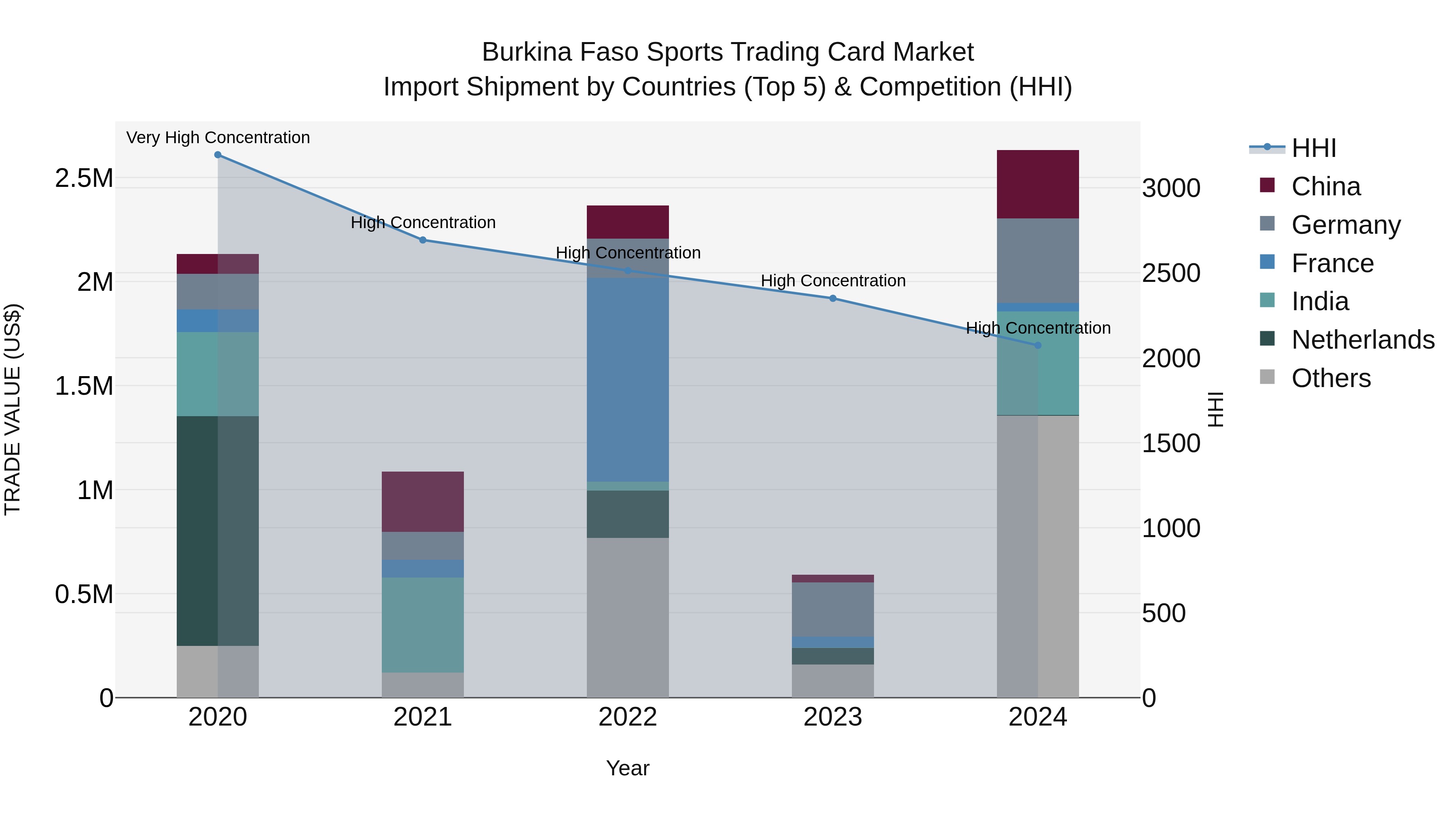 Burkina Faso Sports Trading Card Market Top 5 Importing Countries and Market Competition (HHI) Analysis