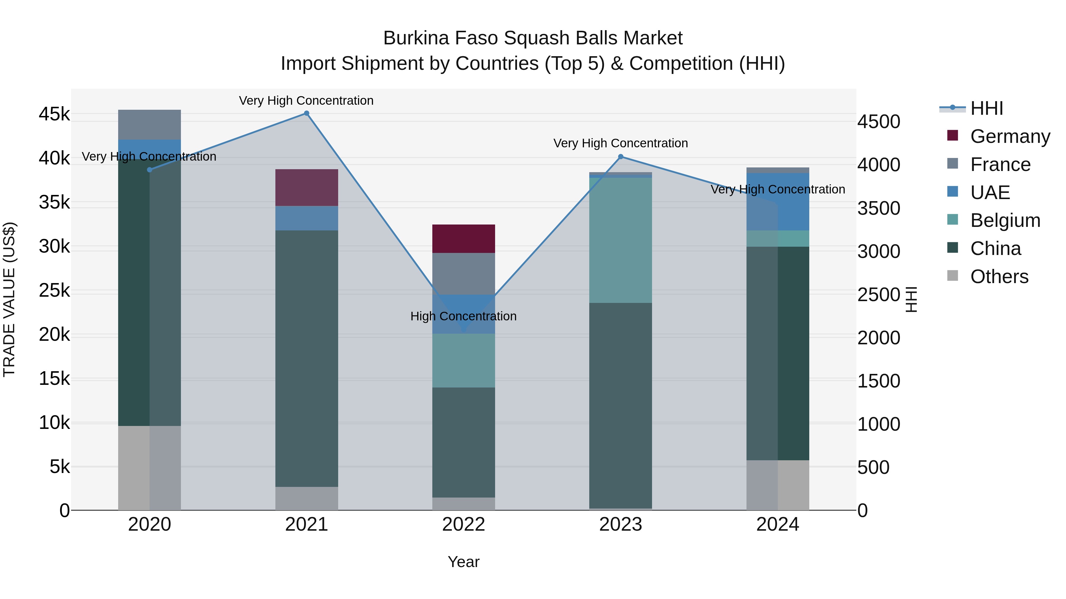 Burkina Faso Squash Balls Market Top 5 Importing Countries and Market Competition (HHI) Analysis