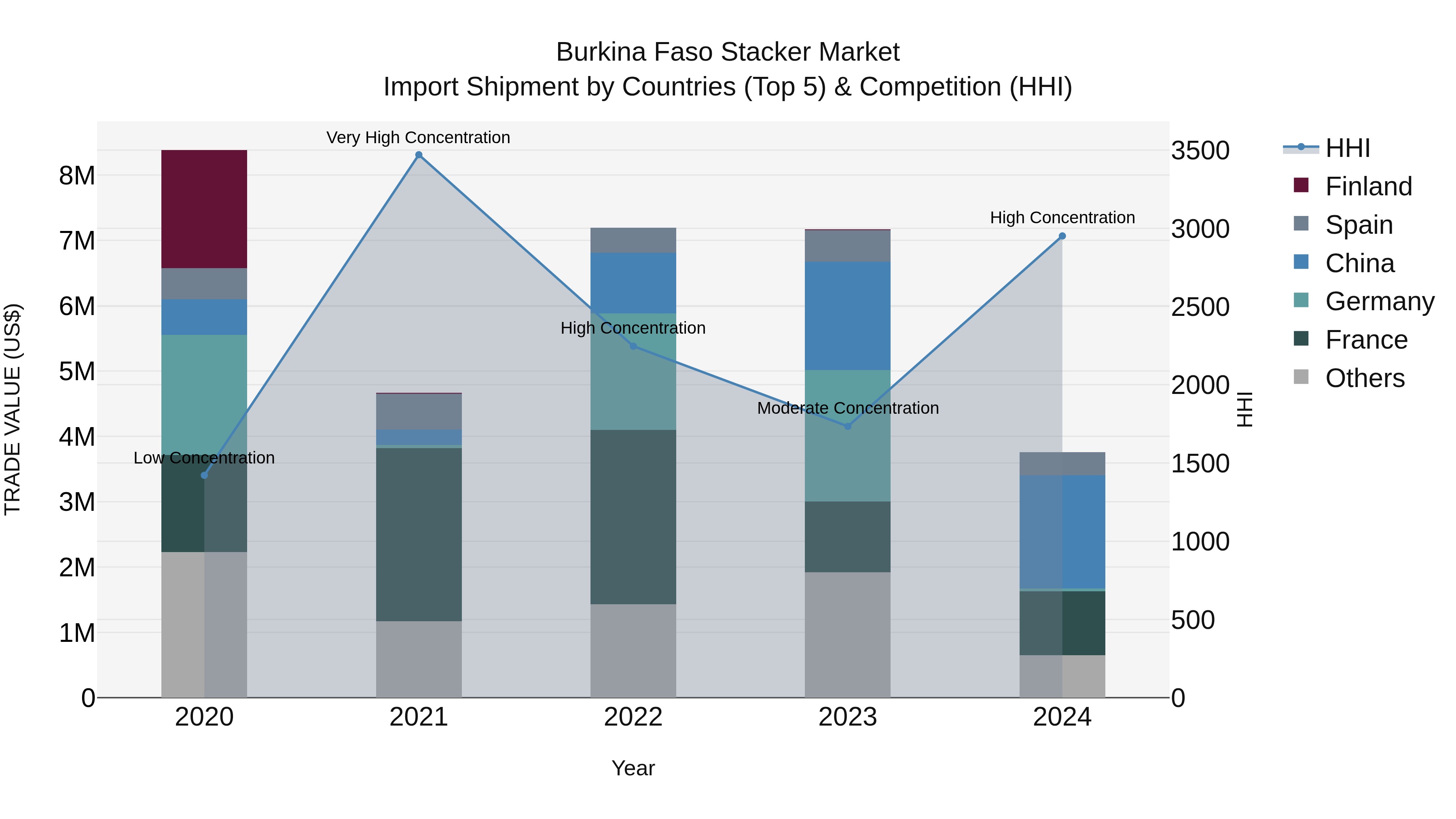 Burkina Faso Stacker Market Top 5 Importing Countries and Market Competition (HHI) Analysis