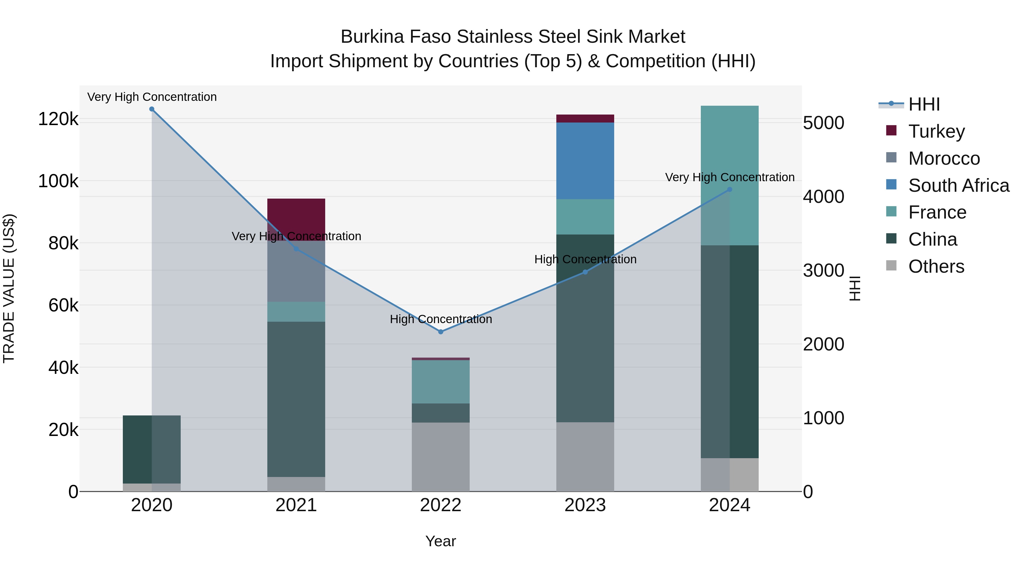 Burkina Faso Stainless Steel Sink Market Top 5 Importing Countries and Market Competition (HHI) Analysis