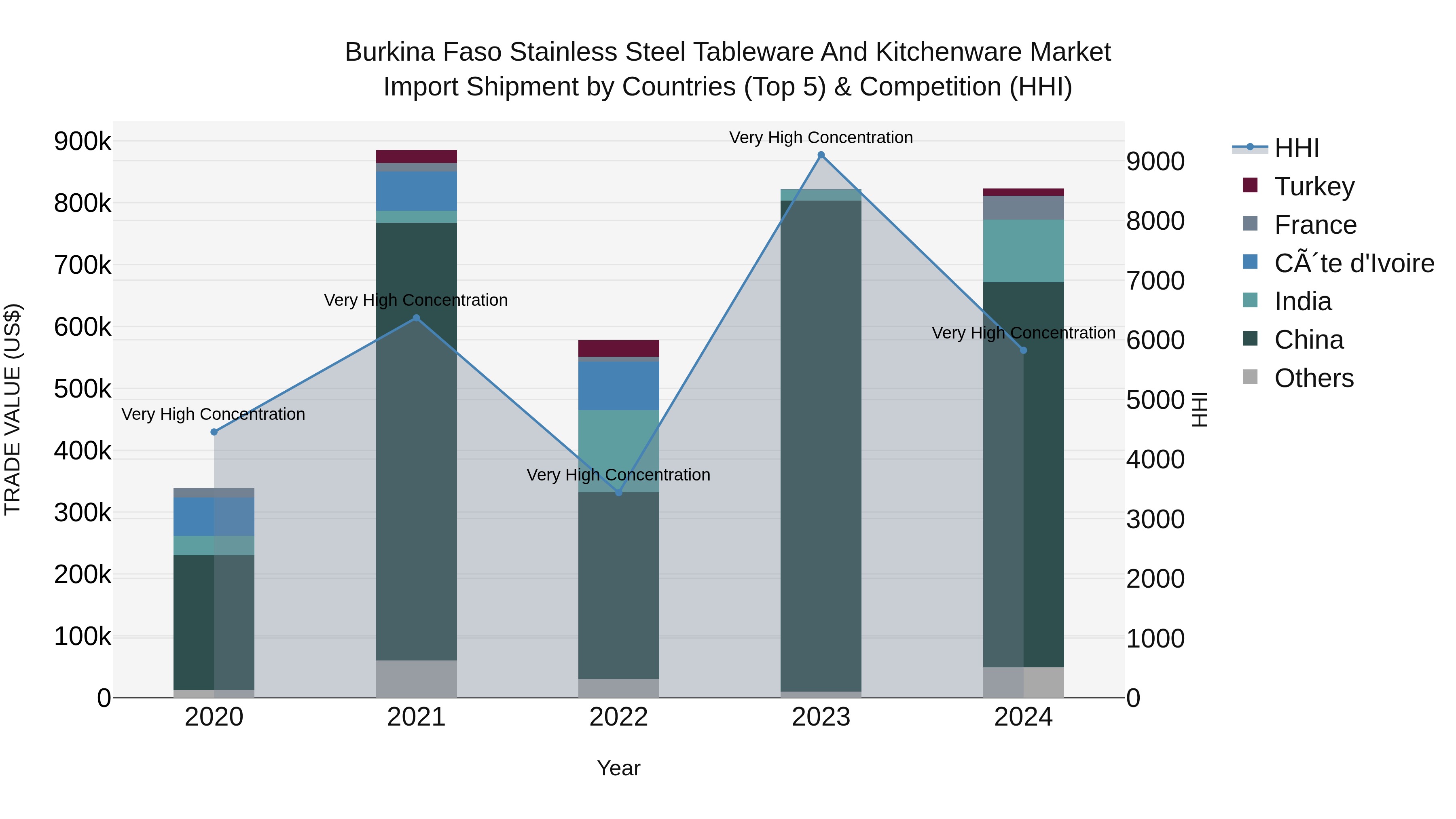 Burkina Faso Stainless Steel Tableware and Kitchenware Market Top 5 Importing Countries and Market Competition (HHI) Analysis