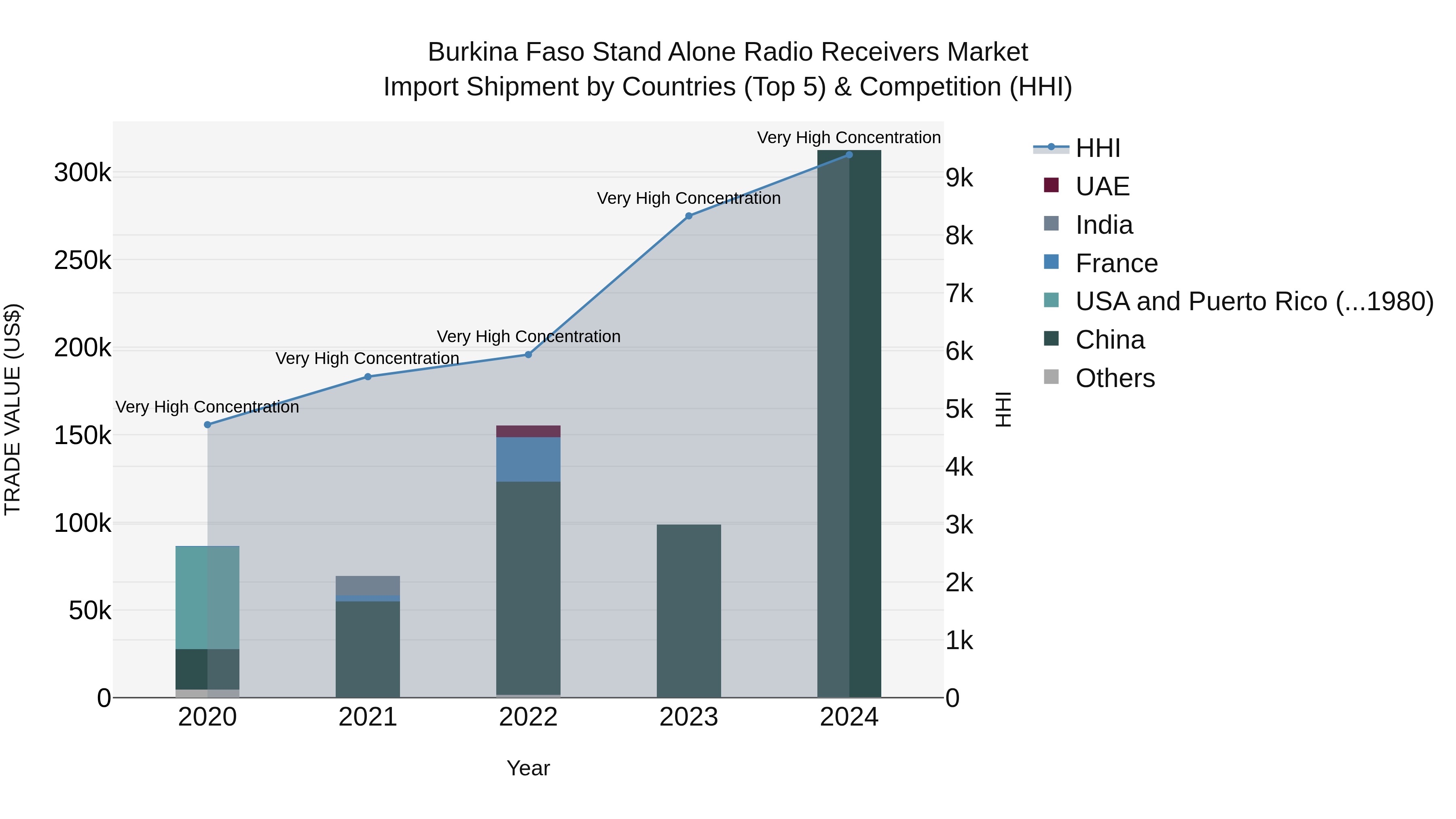 Burkina Faso Stand Alone Radio Receivers Market Top 5 Importing Countries and Market Competition (HHI) Analysis