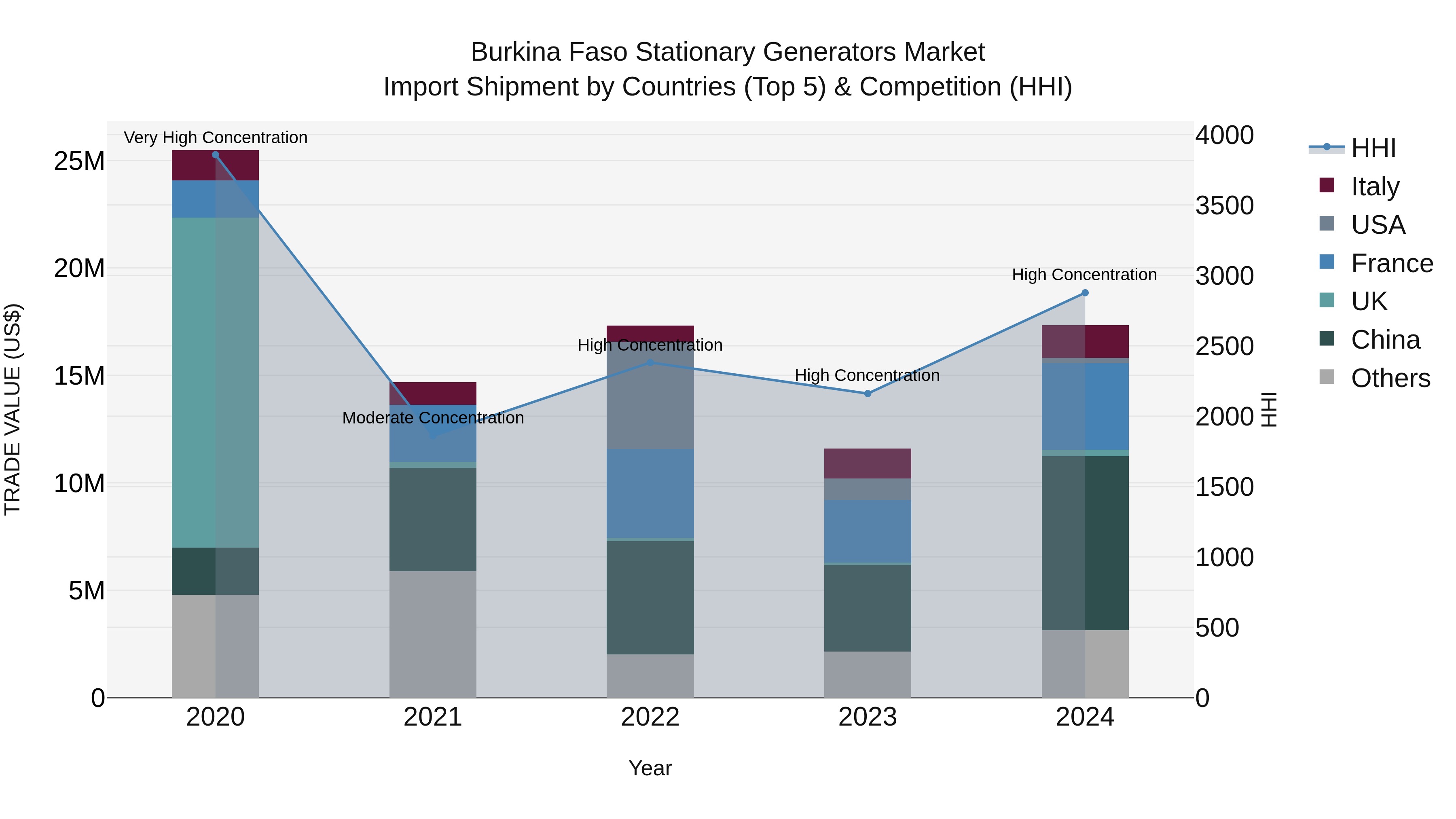 Burkina Faso Stationary Generators Market Top 5 Importing Countries and Market Competition (HHI) Analysis