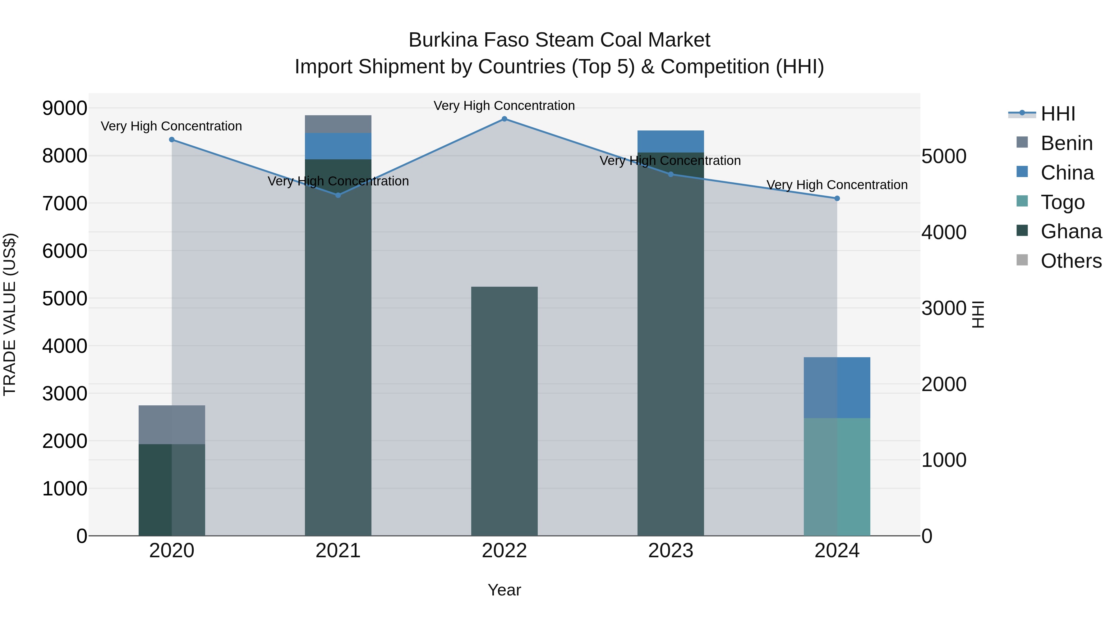 Burkina Faso Steam Coal Market Top 5 Importing Countries and Market Competition (HHI) Analysis