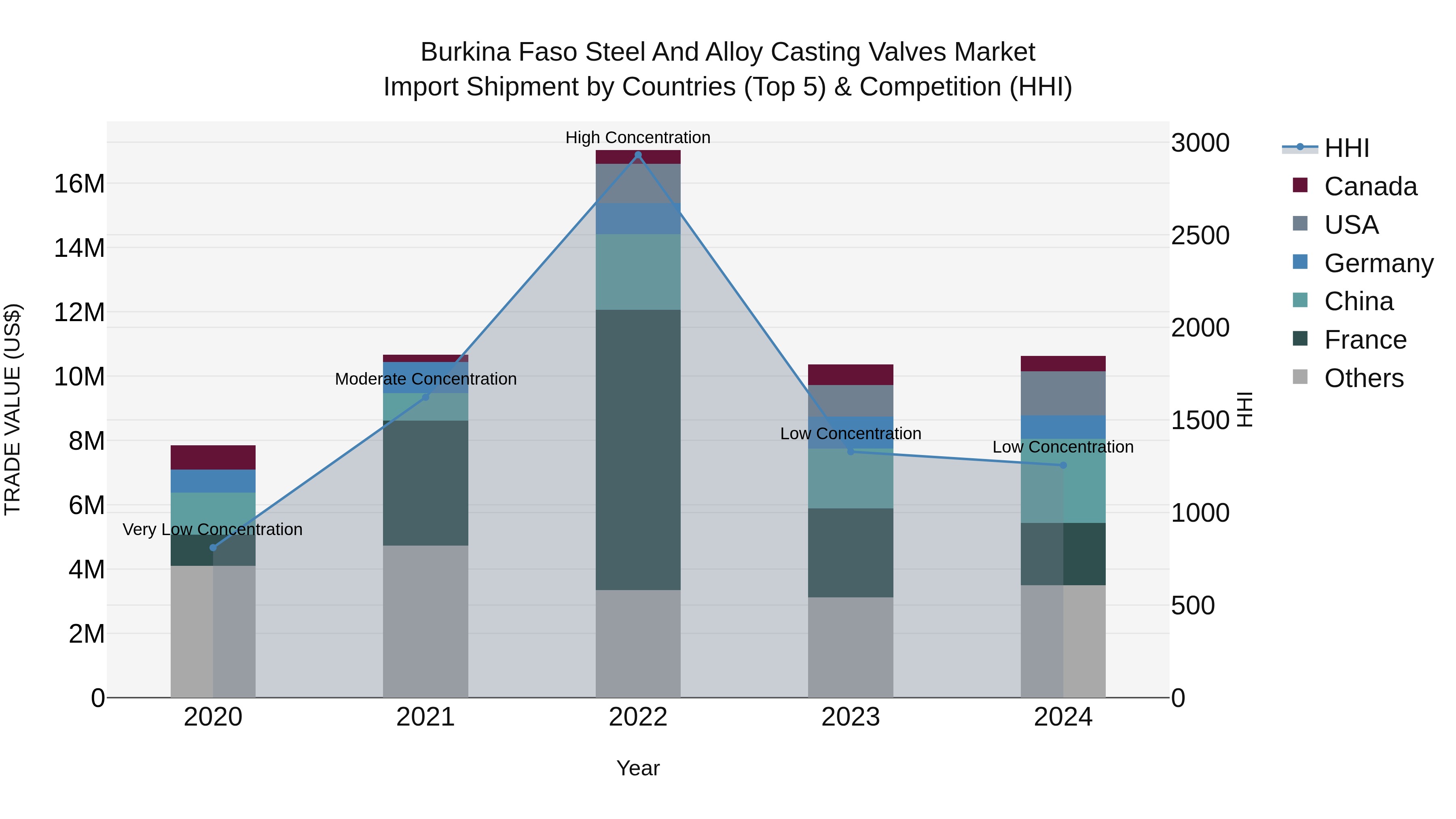 Burkina Faso Steel and Alloy Casting Valves Market Top 5 Importing Countries and Market Competition (HHI) Analysis