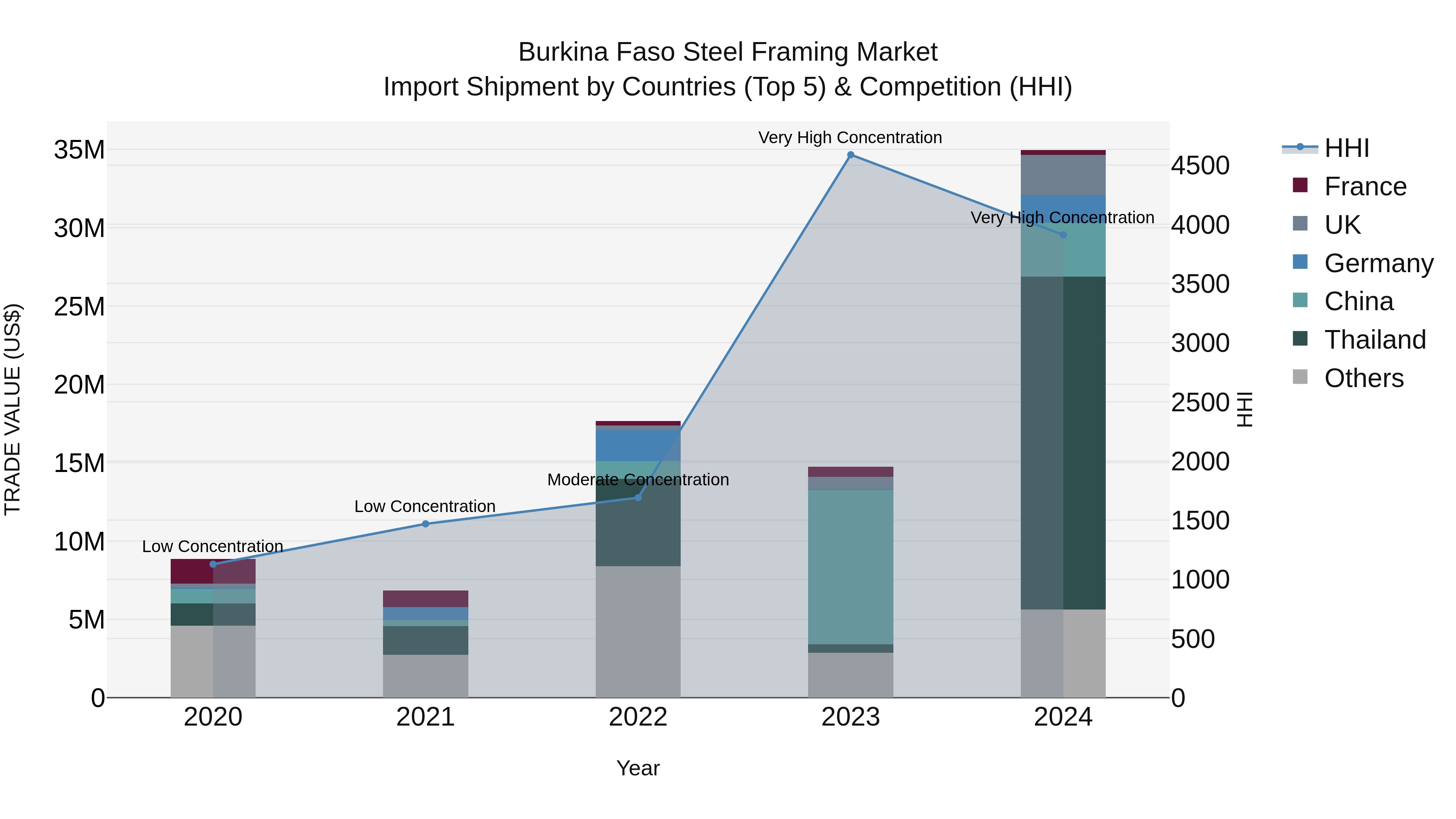 Burkina Faso Steel Framing Market Top 5 Importing Countries and Market Competition (HHI) Analysis