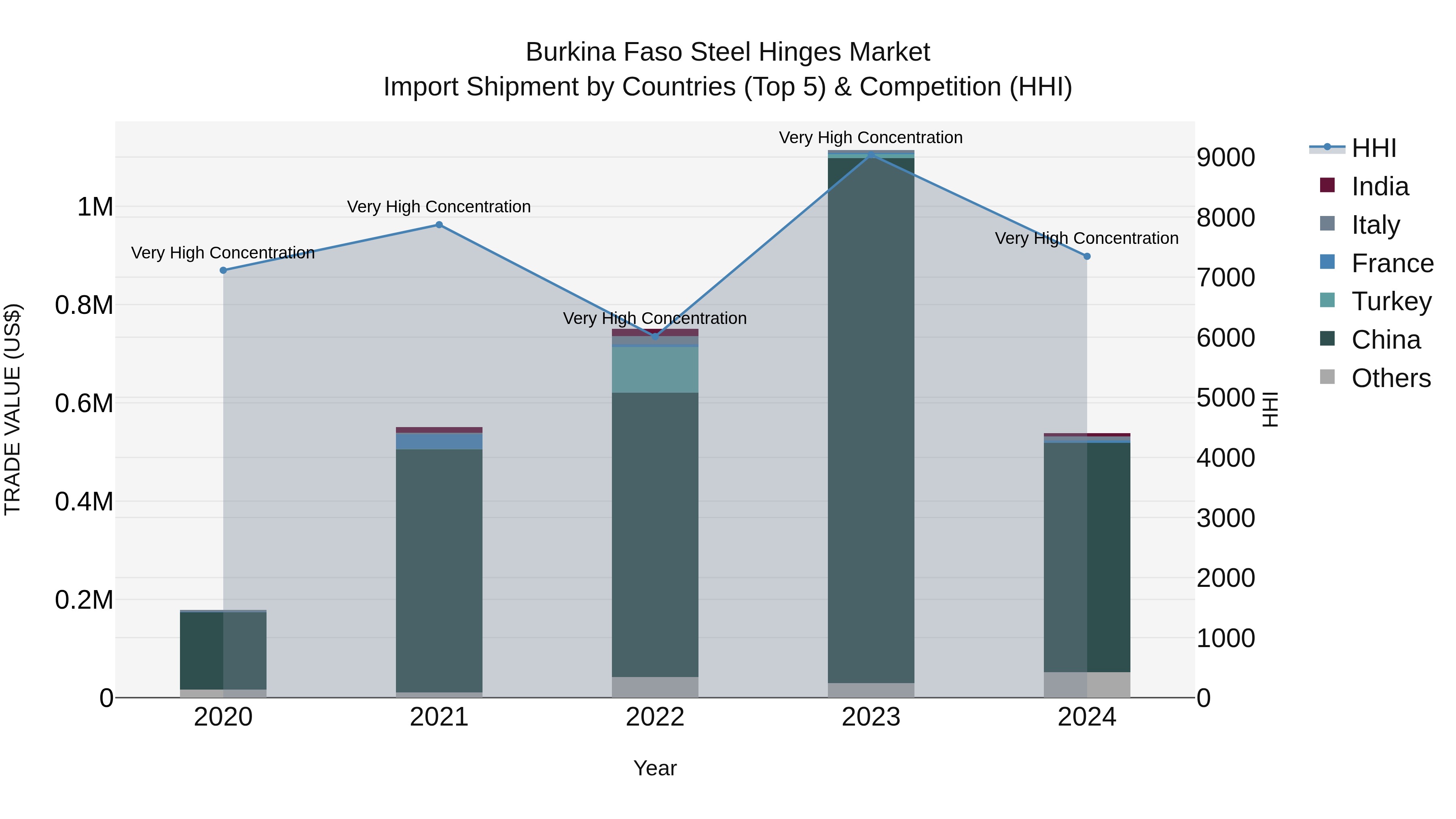 Burkina Faso Steel Hinges Market Top 5 Importing Countries and Market Competition (HHI) Analysis