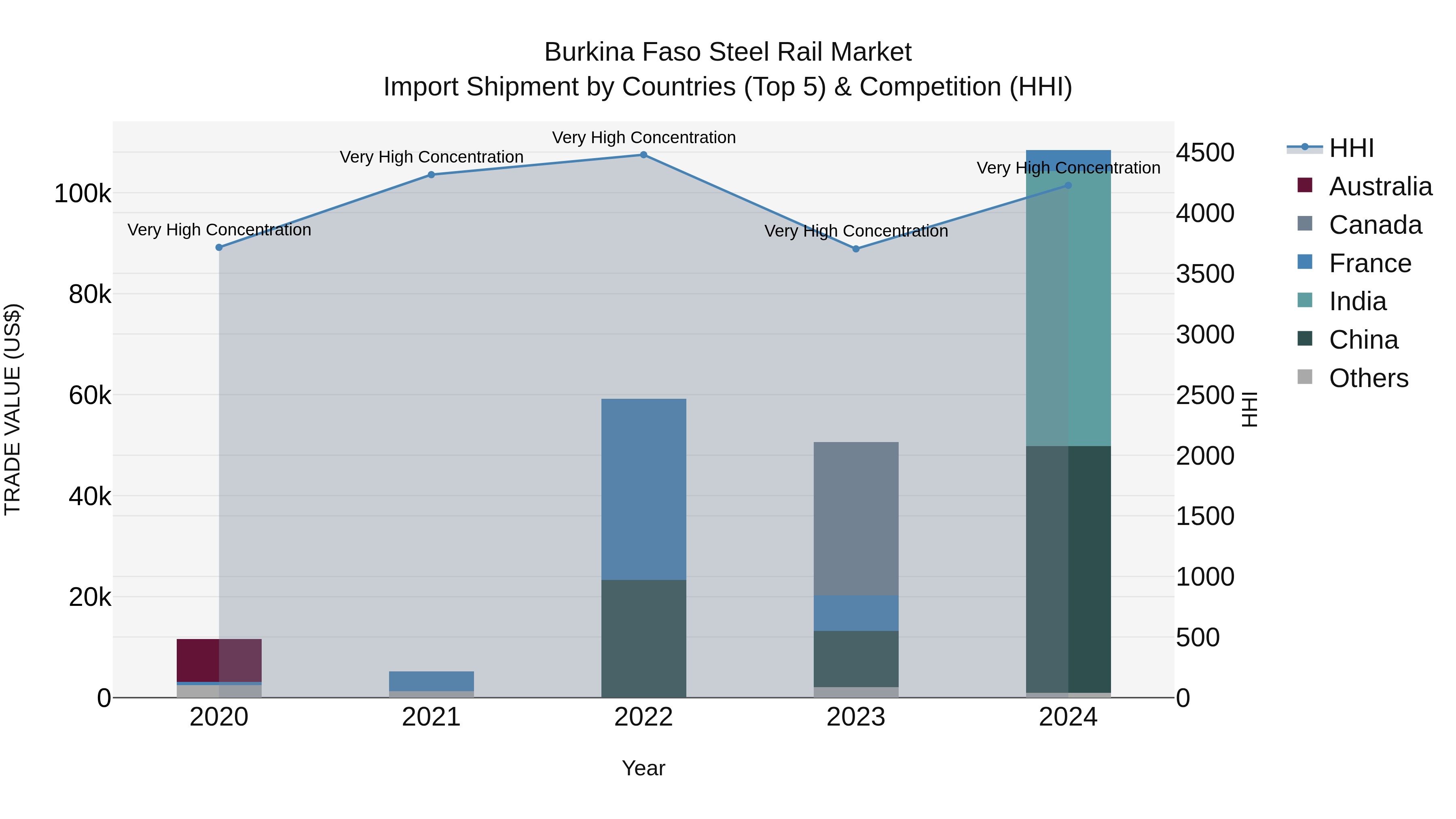Burkina Faso Steel Rail Market Top 5 Importing Countries and Market Competition (HHI) Analysis