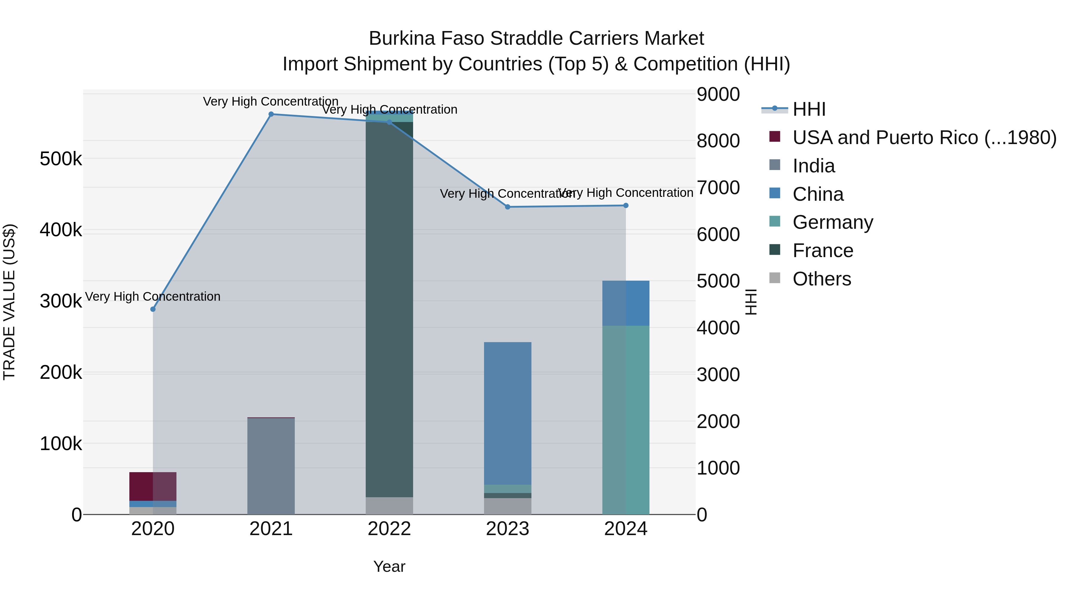 Burkina Faso Straddle Carriers Market Top 5 Importing Countries and Market Competition (HHI) Analysis